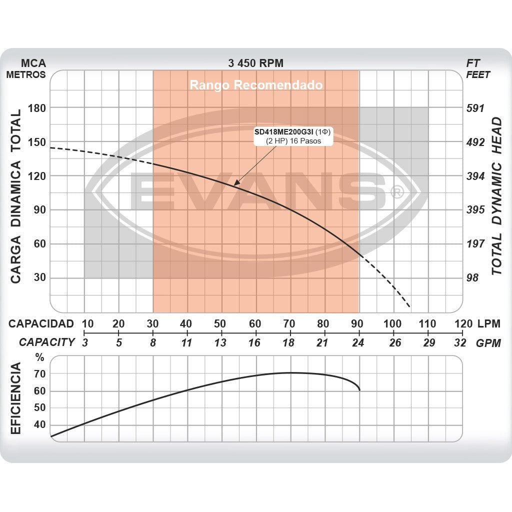 EQUIPO DE RIEGO SUMERGIBLE INOX 18GPM 2.0HP 220V - SD418ME200G3I