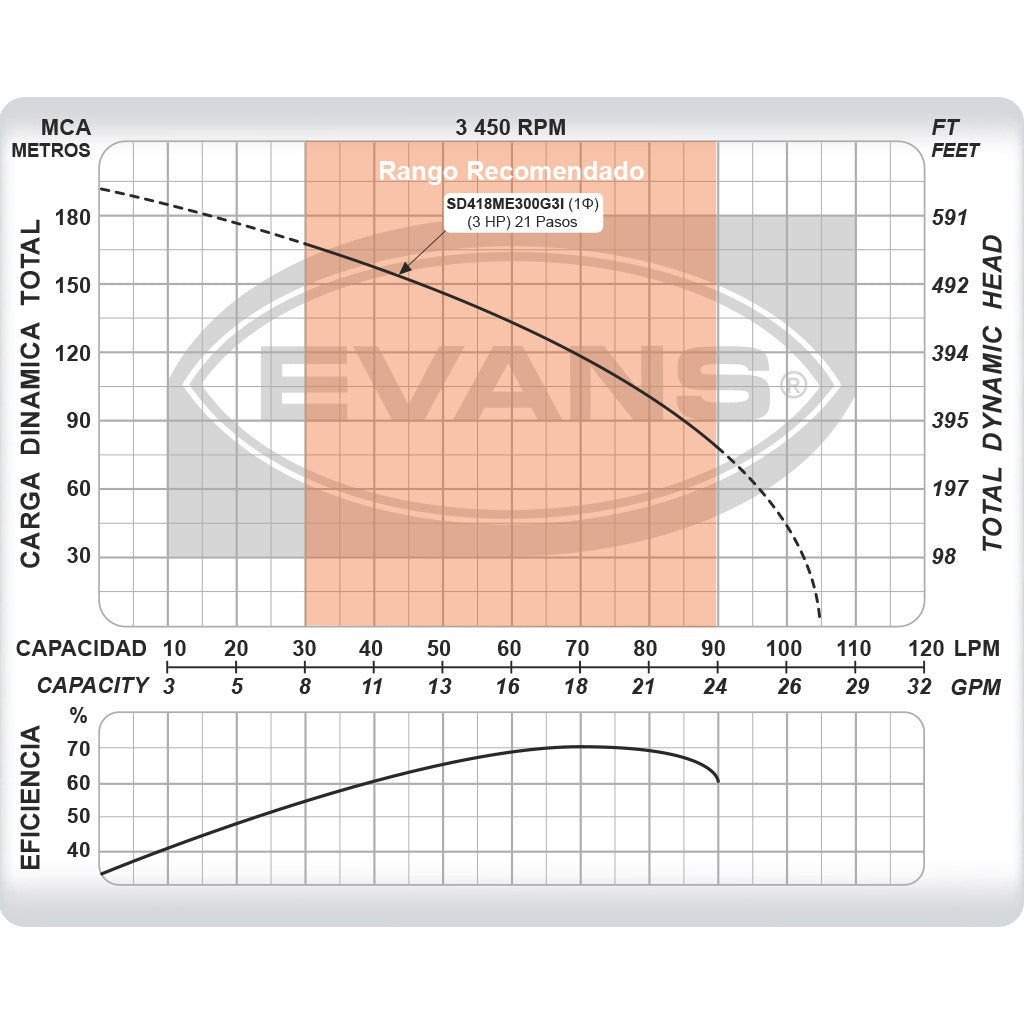 EQUIPO DE RIEGO SUMERGIBLE INOX 18GPM 3.0HP 220V - SD418ME300G3I