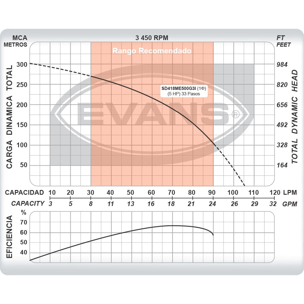 EQUIPO DE RIEGO SUMERGIBLE INOX 18GPM 5.0HP 220V - SD418ME500G3I