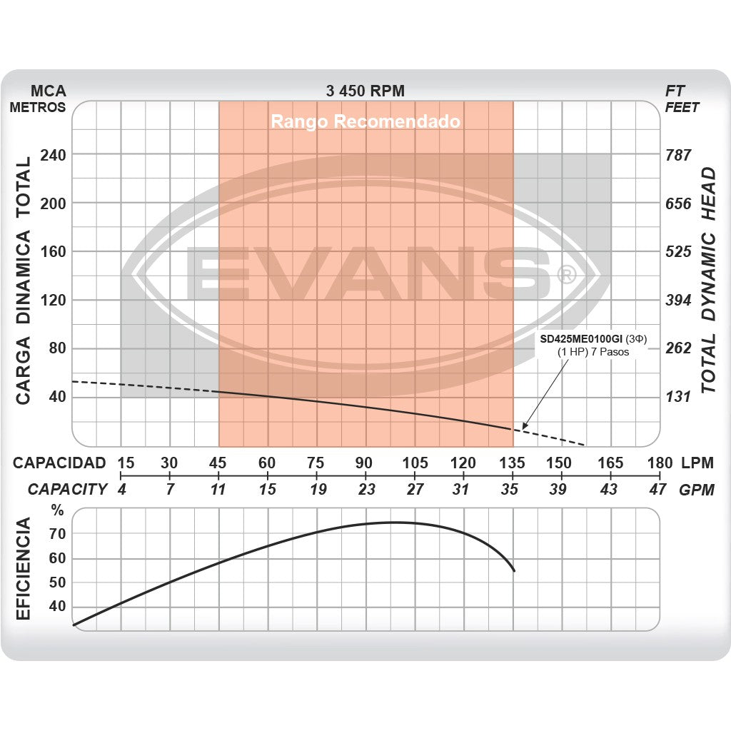 EQUIPO DE RIEGO SUMERGIBLE TRIFÁSICA INOX 25GPM 1.0HP 220V - SD425ME0100GI