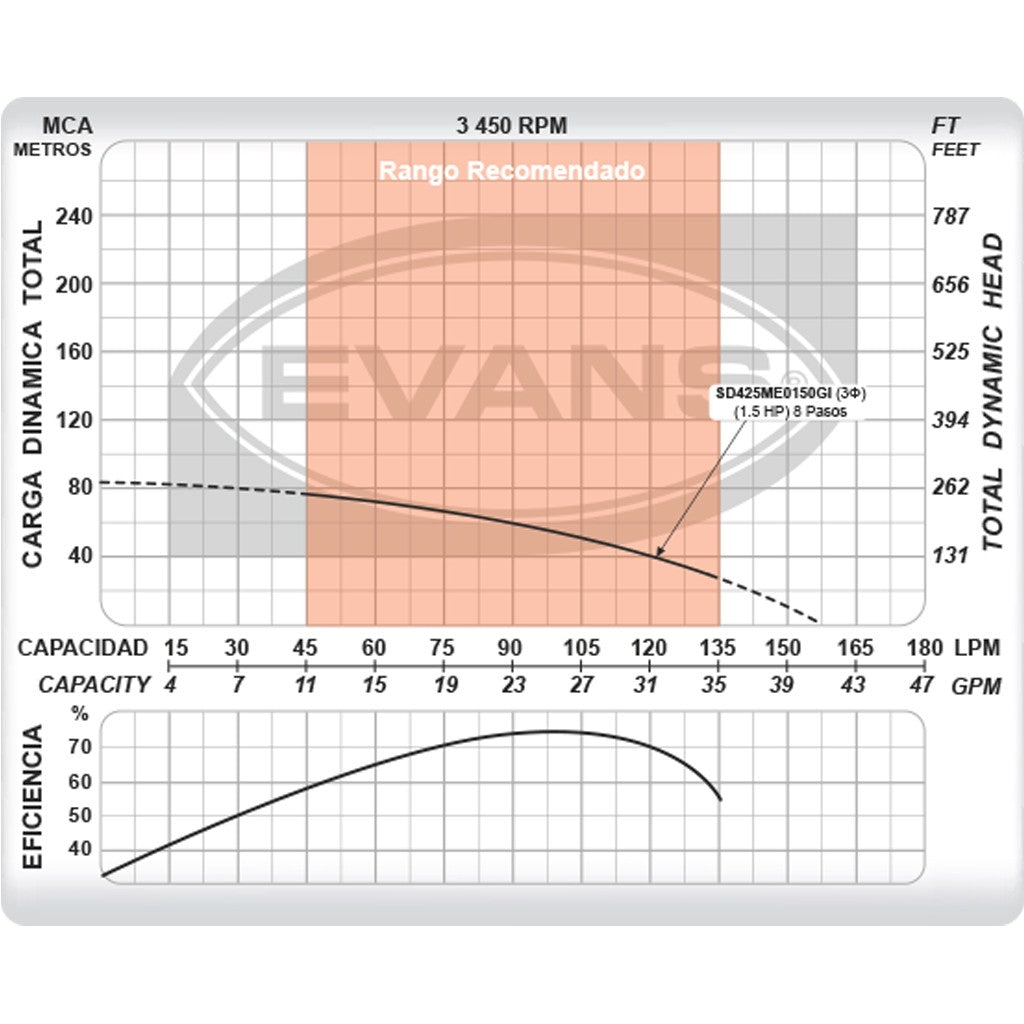EQUIPO DE RIEGO SUMERGIBLE TRIFÁSICA INOX 25GPM 1.5HP 220V - SD425ME0150GI