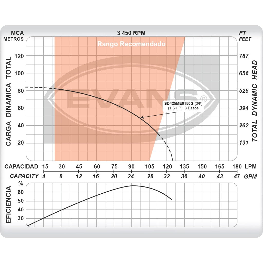 EQUIPO DE RIEGO SUMERGIBLE TRIFÁSICA 25GPM 1.5HP 220V - SD425ME0150G