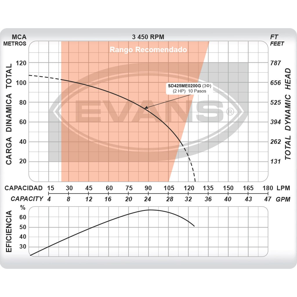 EQUIPO DE RIEGO SUMERGIBLE TRIFÁSICA 25GPM 2.0HP 220V - SD425ME0200G