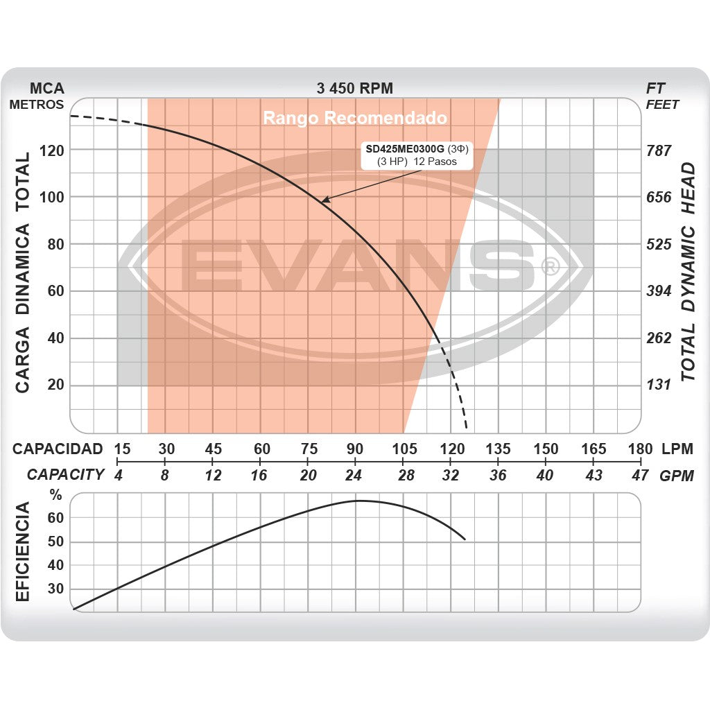 EQUIPO DE RIEGO SUMERGIBLE TRIFÁSICA 25GPM 3.0HP 220V - SD425ME0300G