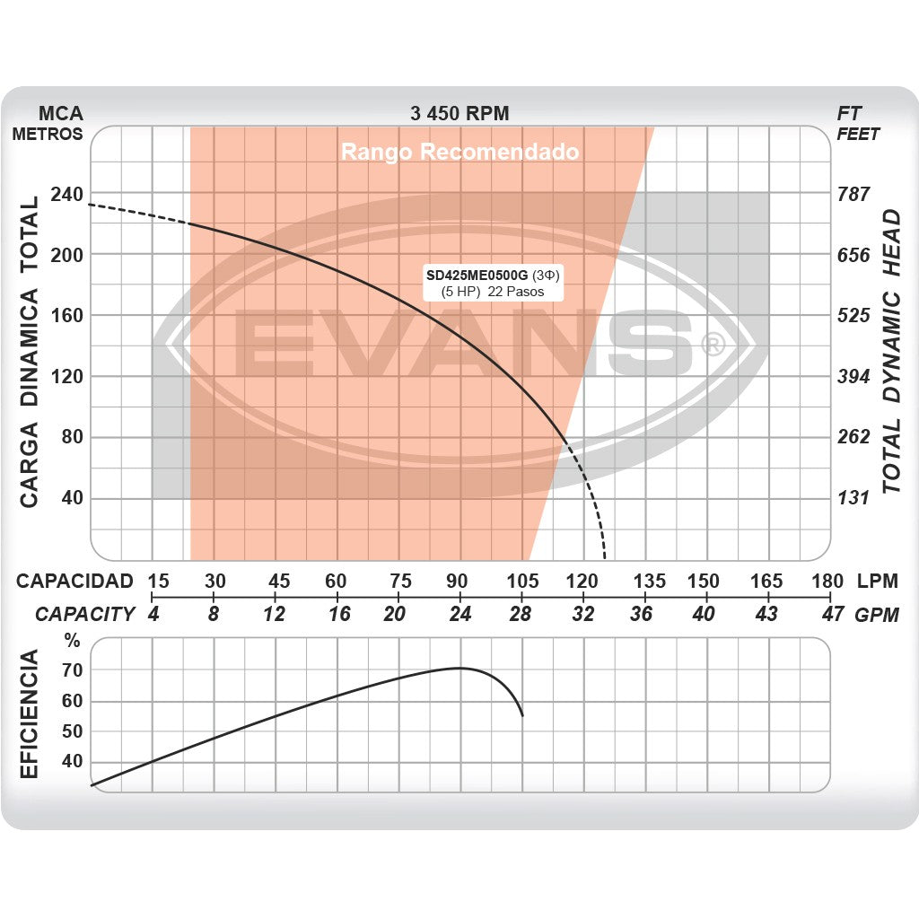 EQUIPO DE RIEGO SUMERGIBLE TRIFÁSICA 25GPM 5.0HP 220V - SD425ME0500G