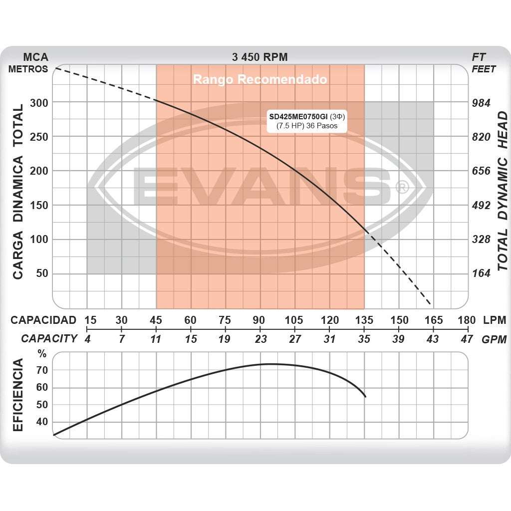 EQUIPO DE RIEGO SUMERGIBLE TRIFÁSICA INOX 25GPM 7.5HP 220V - SD425ME0750GI