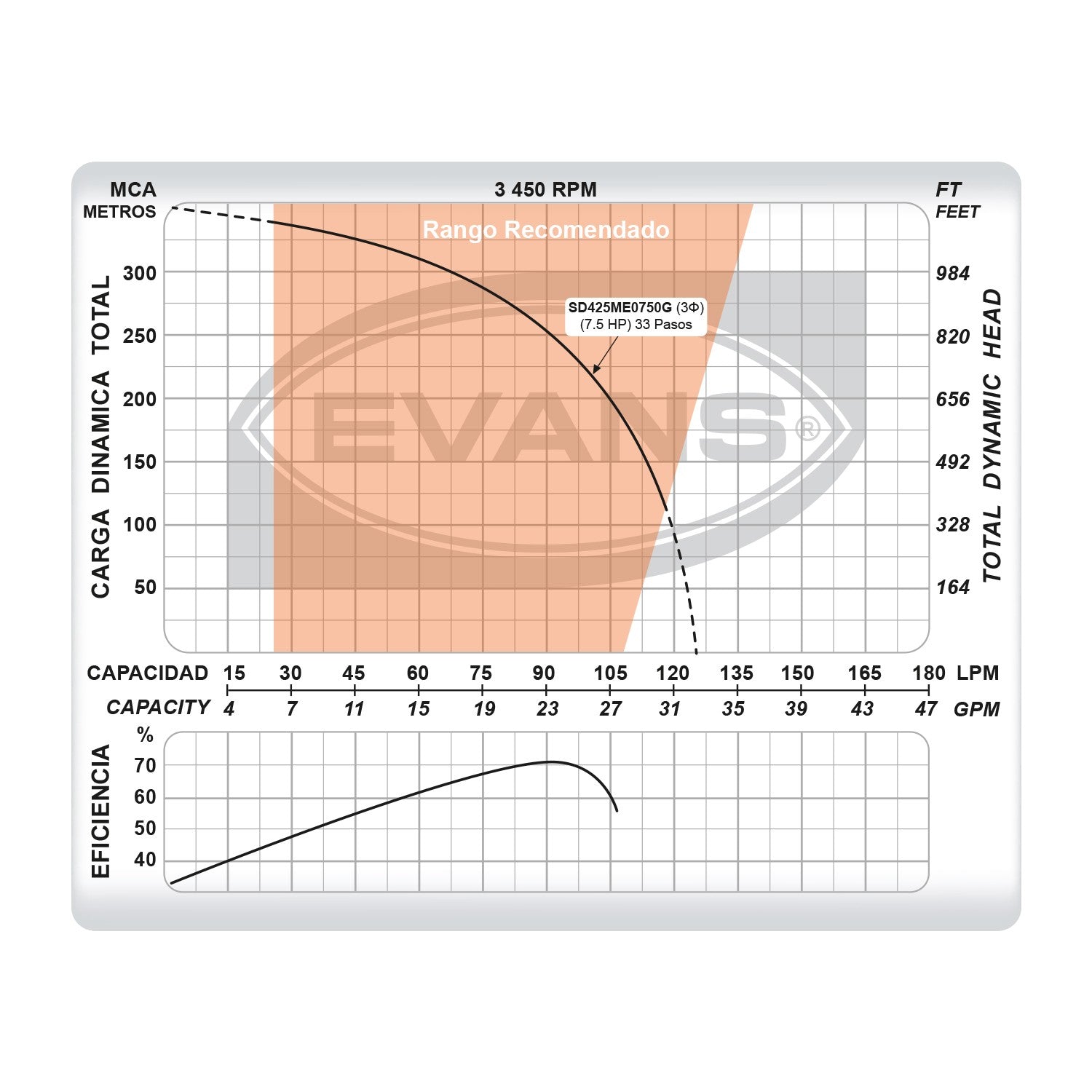 EQUIPO DE RIEGO SUMERGIBLE TRIFÁSICA 25GPM 7.5HP 220V - SD425ME0750G