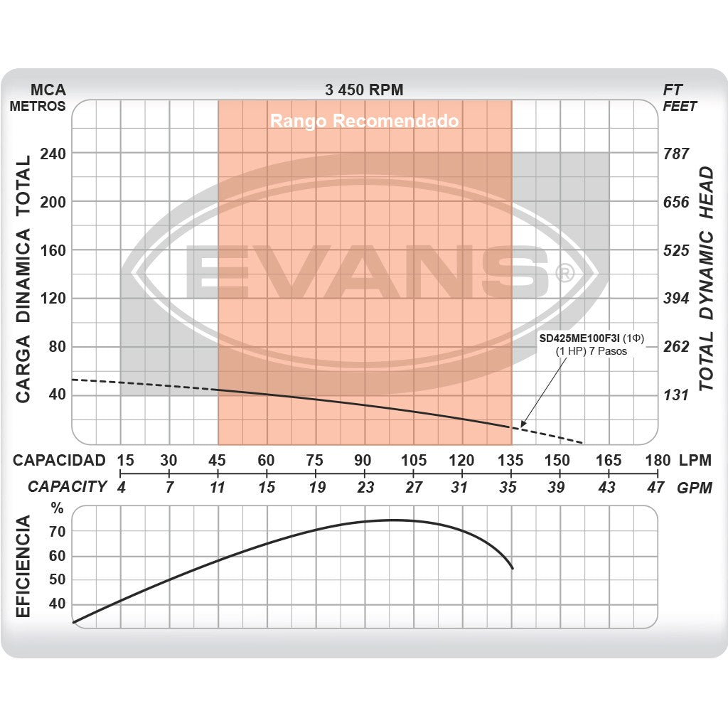 EQUIPO DE RIEGO SUMERGIBLE INOX 25GPM 1.0HP 110V - SD425ME100F3I