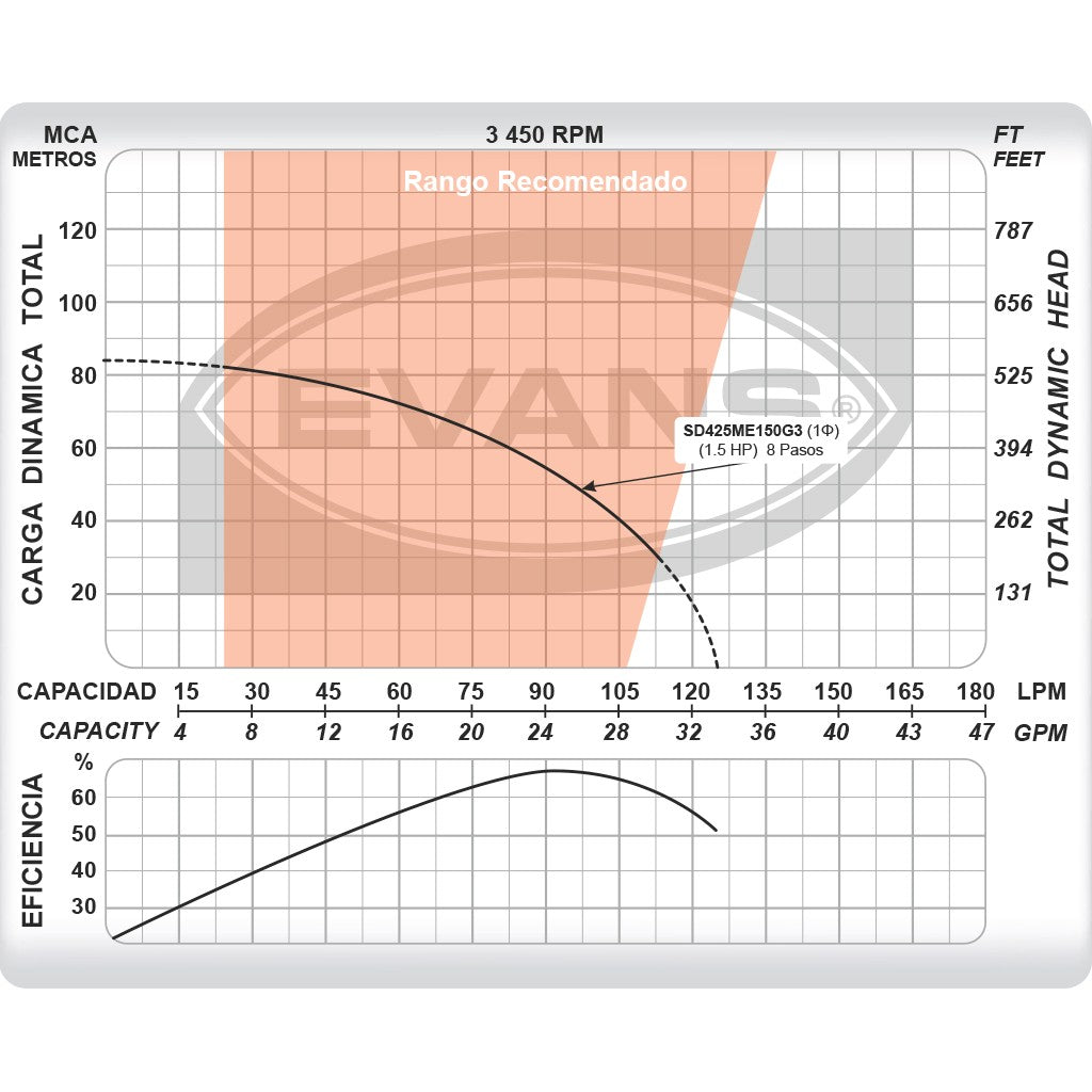 EQUIPO DE RIEGO SUMERGIBLE 25GPM 1.5HP 220V - SD425ME150G3