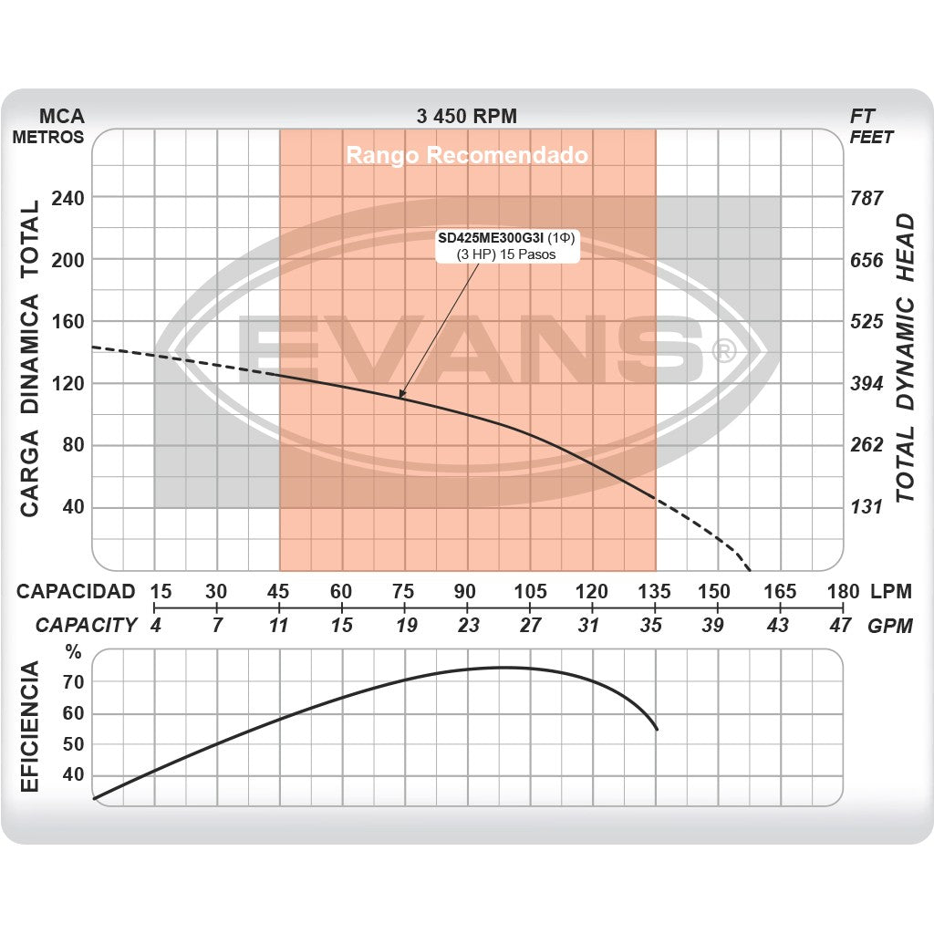EQUIPO DE RIEGO SUMERGIBLE INOX 25GPM 3.0HP 220V - SD425ME300G3I