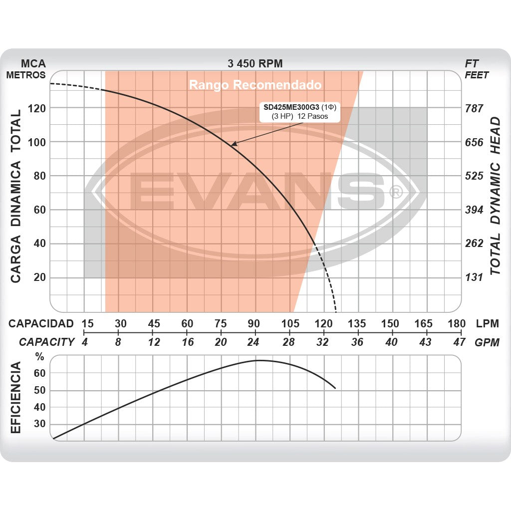 EQUIPO DE RIEGO SUMERGIBLE 25GPM 3.0HP 220V - SD425ME300G3
