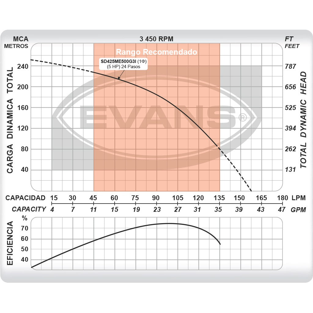 EQUIPO DE RIEGO SUMERGIBLE INOX 25GPM 5.0HP 220V - SD425ME500G3I