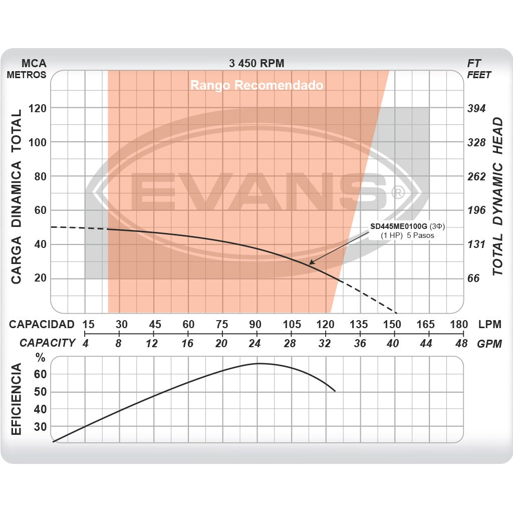 EQUIPO DE RIEGO SUMERGIBLE TRIFÁSICA 25GPM 1.0HP 220V - SD445ME0100G