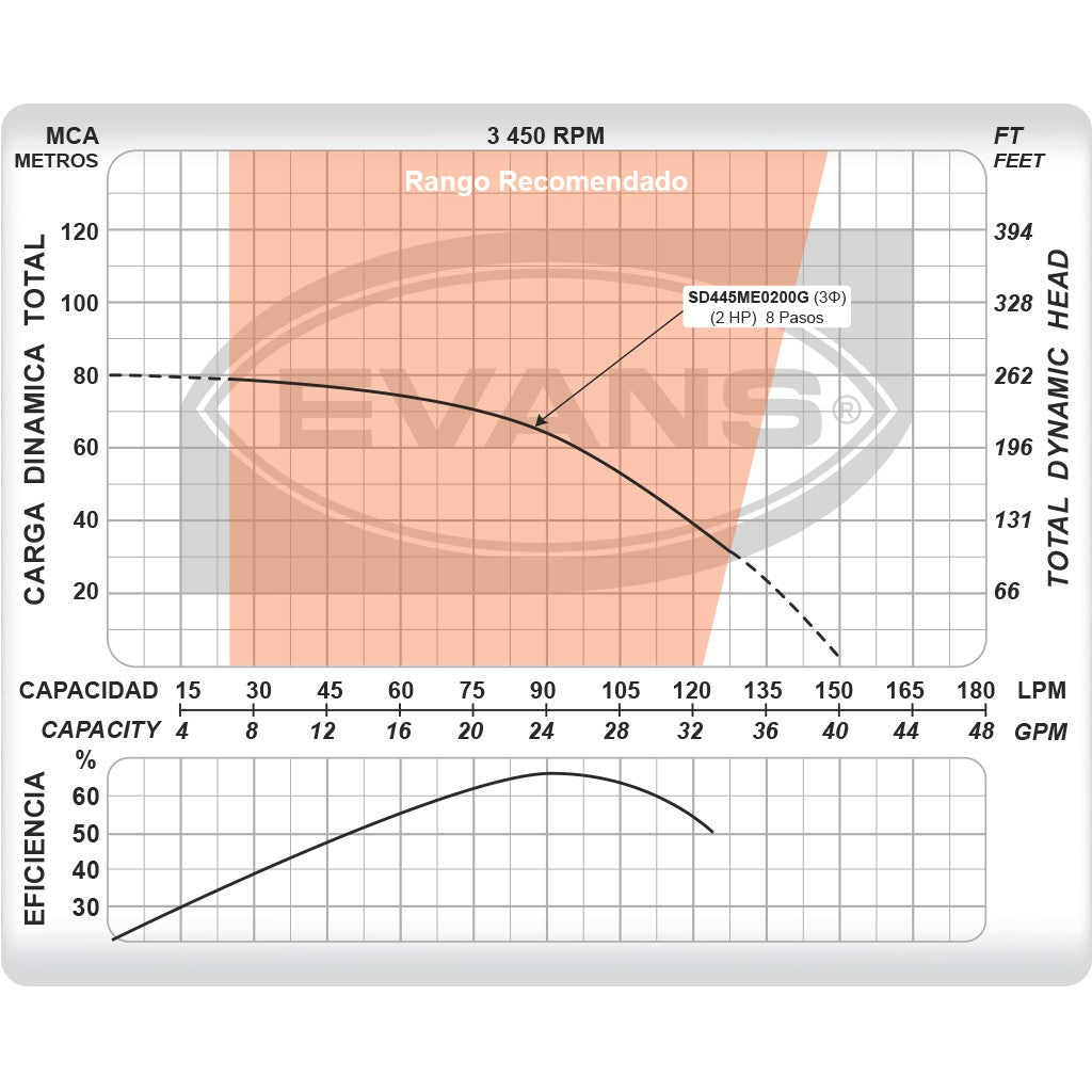 EQUIPO DE RIEGO SUMERGIBLE TRIFÁSICA 25GPM 2.0HP 220V - SD445ME0200G