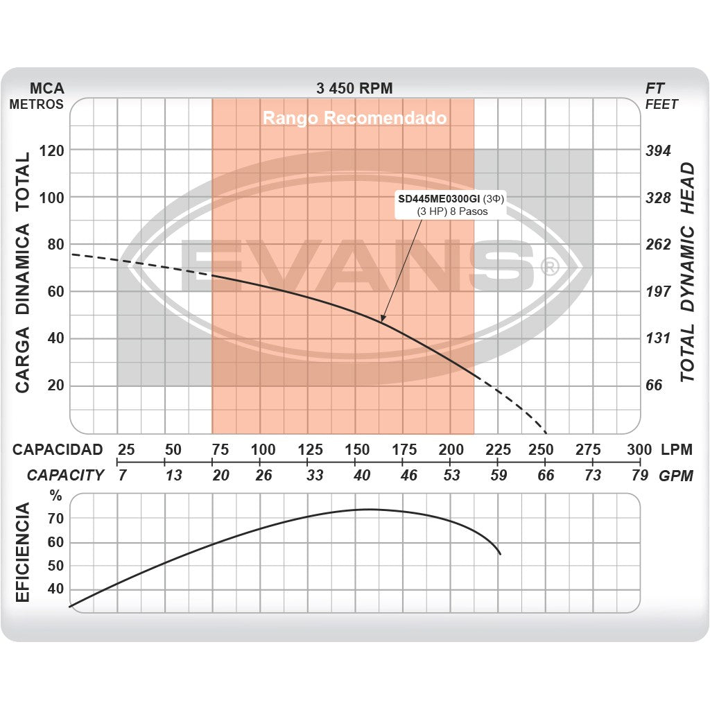 EQUIPO DE RIEGO SUMERGIBLE TRIFÁSICO INOX 45GPM 3.0HP 220V - SD445ME0300GI
