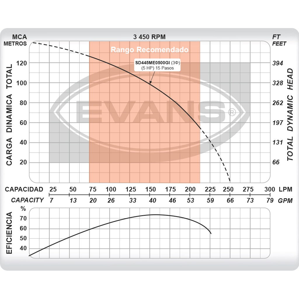 EQUIPO DE RIEGO SUMERGIBLE TRIFÁSICO INOX 45GPM 5.0HP 220V - SD445ME0500GI