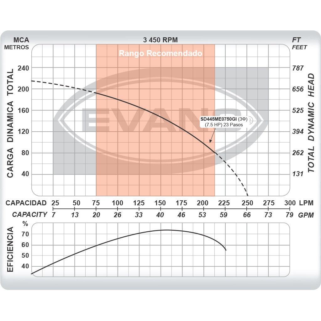 EQUIPO DE RIEGO SUMERGIBLE TRIFÁSICO INOX 45GPM 7.5HP 220V - SD445ME0750GI