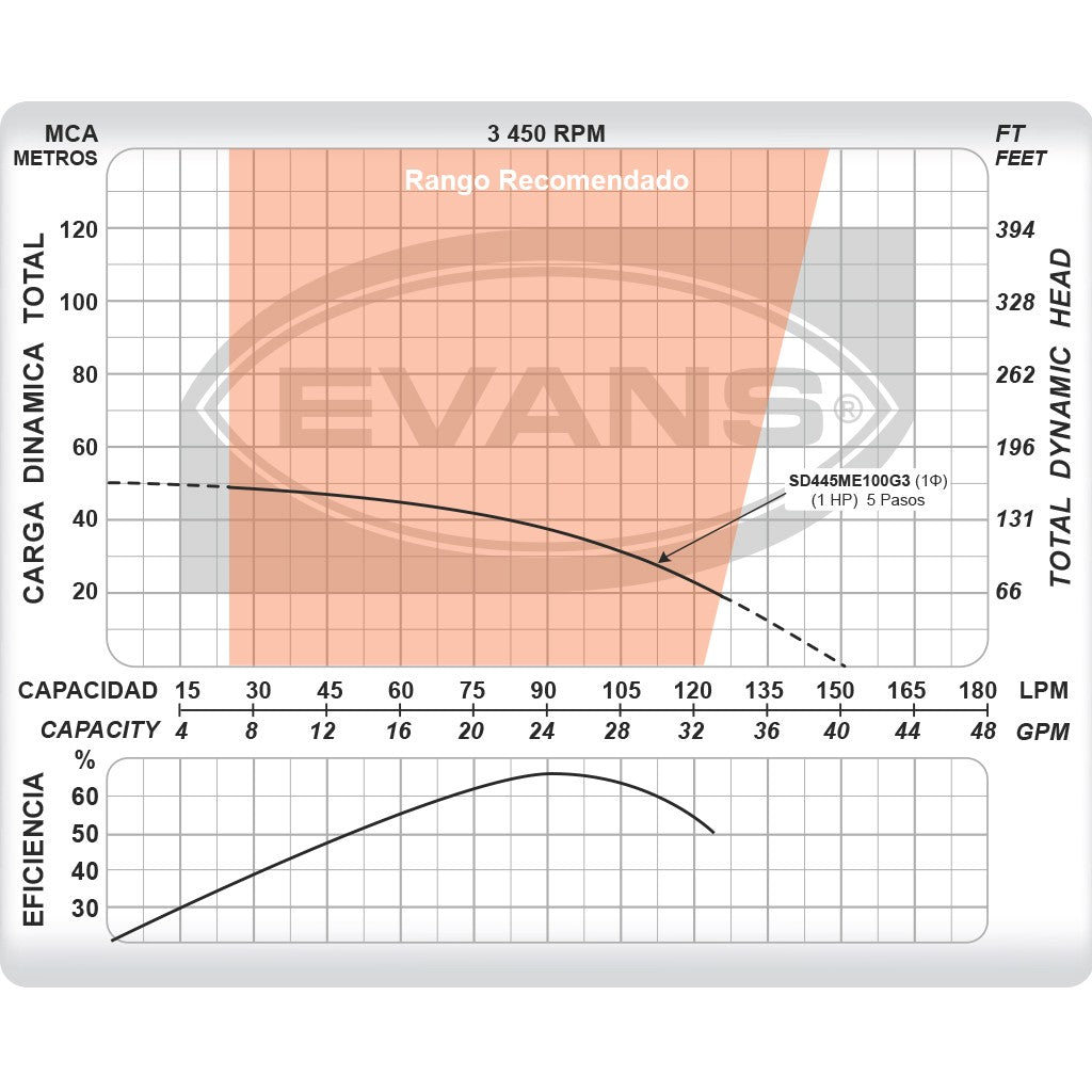 EQUIPO DE RIEGO SUMERGIBLE 25GPM 1.0HP 220V - SD445ME100G3