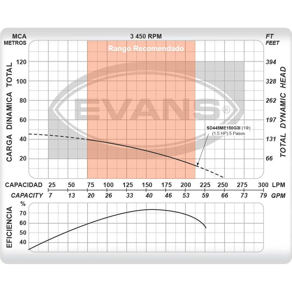 EQUIPO DE RIEGO SUMERGIBLE INOX 45GPM 1.5HP 220V - SD445ME150G3I