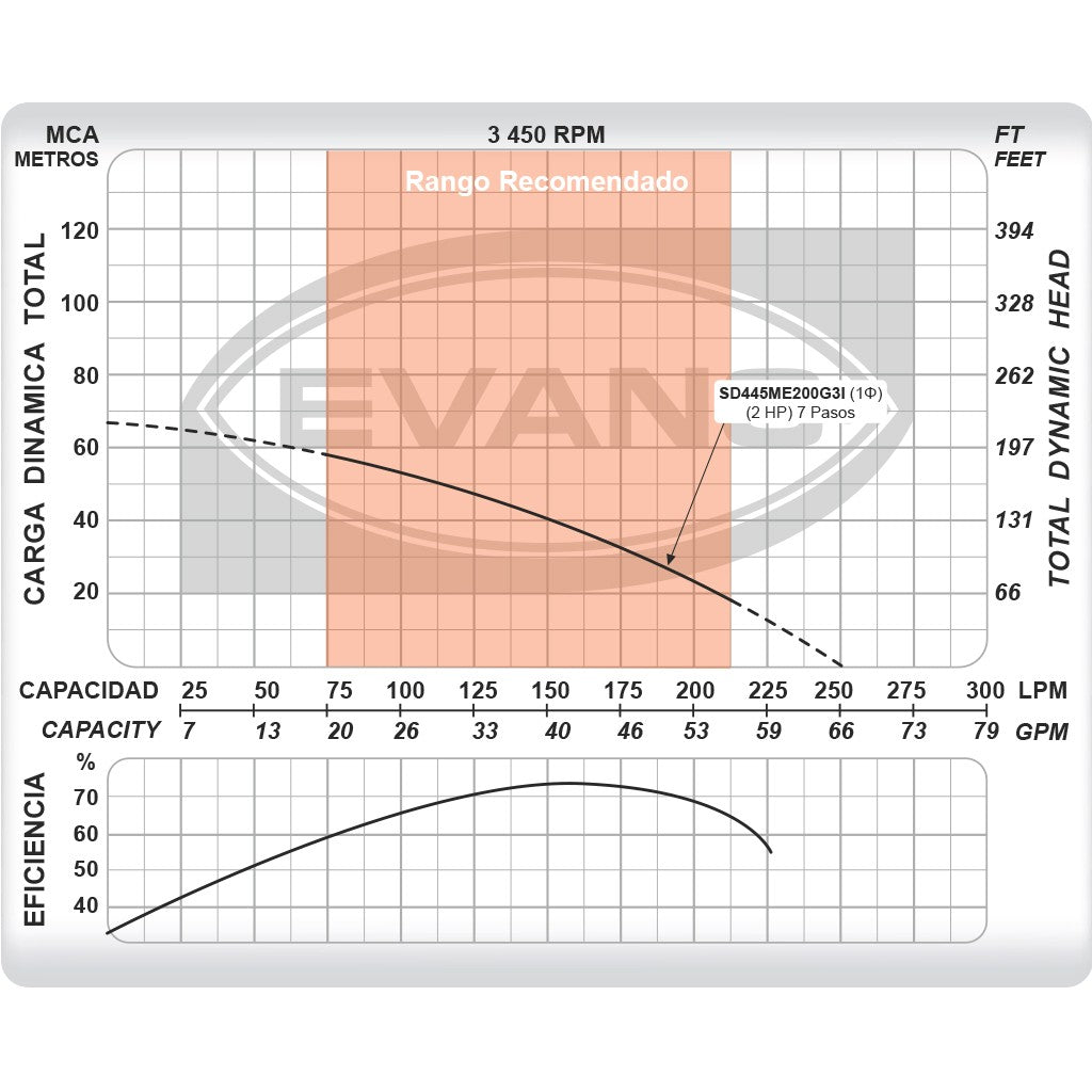 EQUIPO DE RIEGO SUMERGIBLE INOX 45GPM 2.0HP 220V - SD445ME200G3I