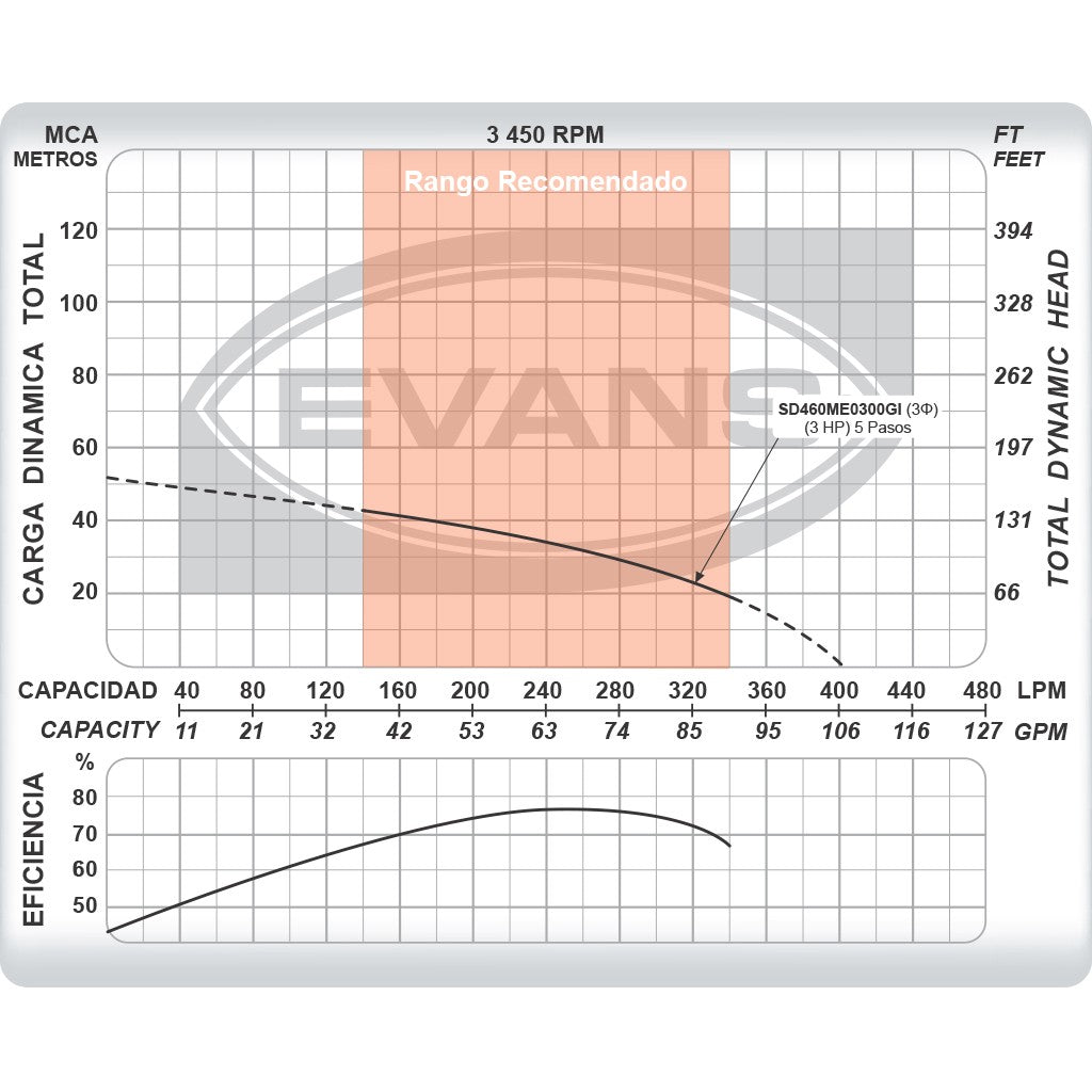 EQUIPO DE RIEGO SUMERGIBLE TRIFÁSICO INOX 60GPM 3.0HP 220V - SD460ME0300GI