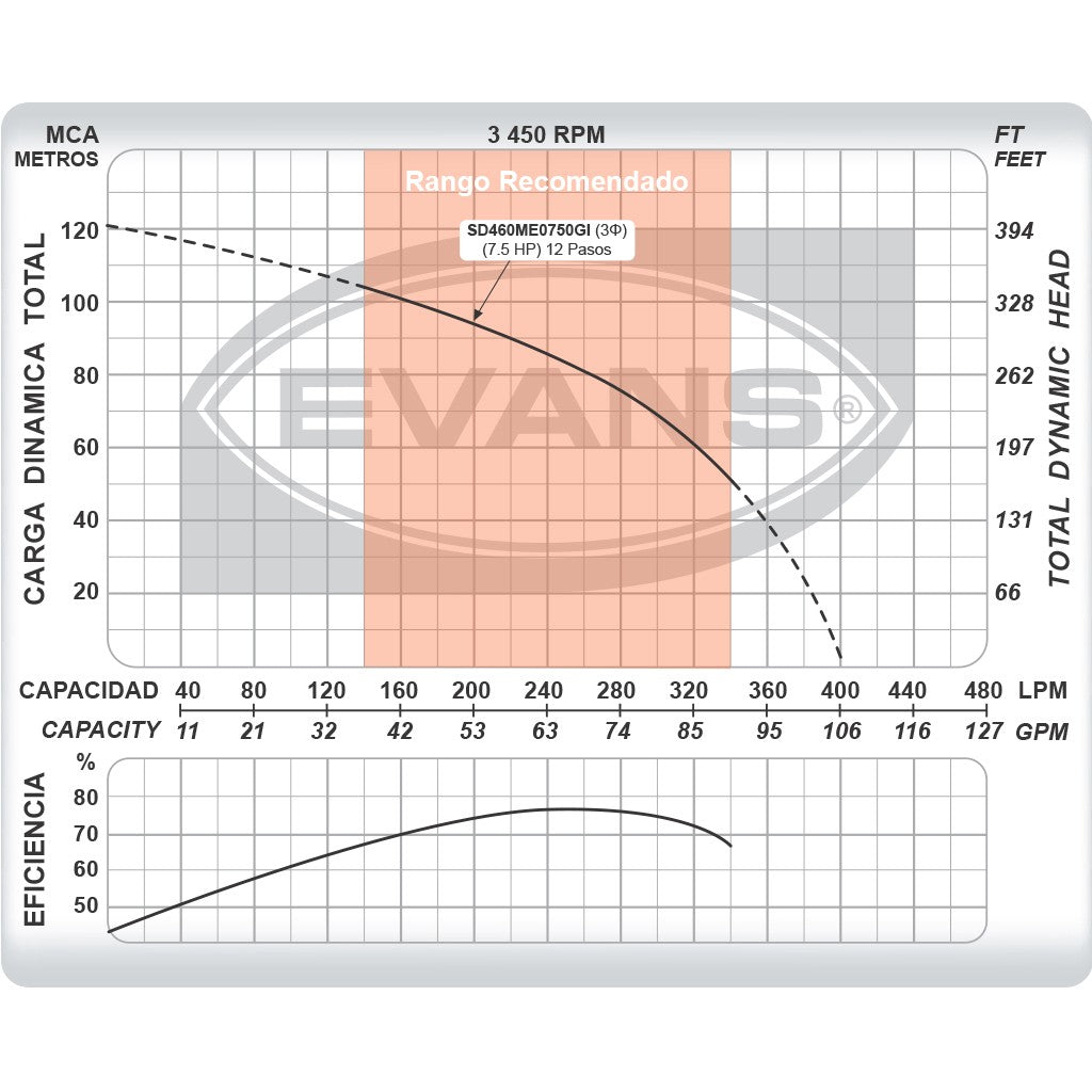 EQUIPO DE RIEGO SUMERGIBLE TRIFÁSICO INOX 60GPM 7.5HP 220V - SD460ME0750GI