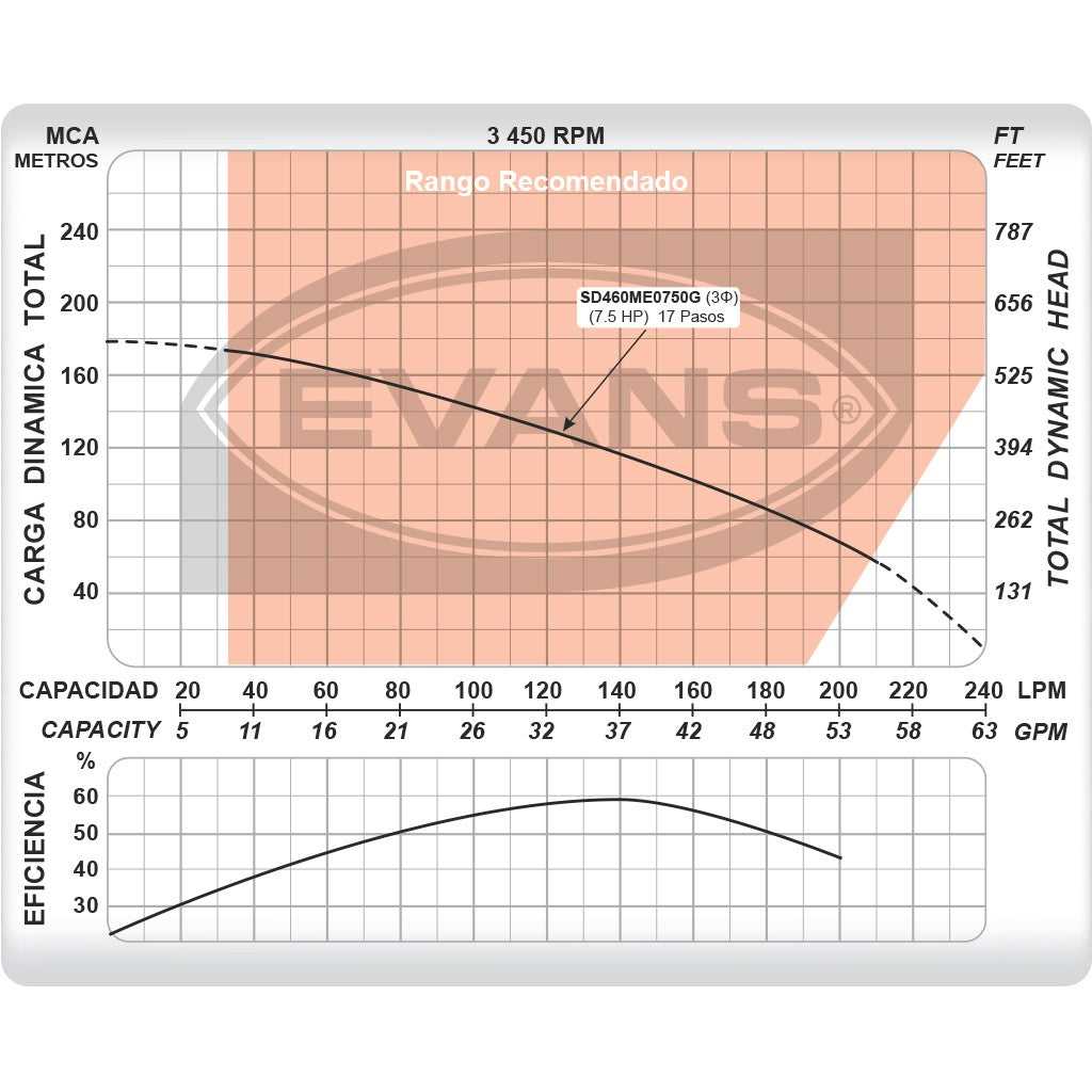 EQUIPO DE RIEGO SUMERGIBLE TRIFÁSICA 45GPM 7.5HP 220V - SD460ME0750G