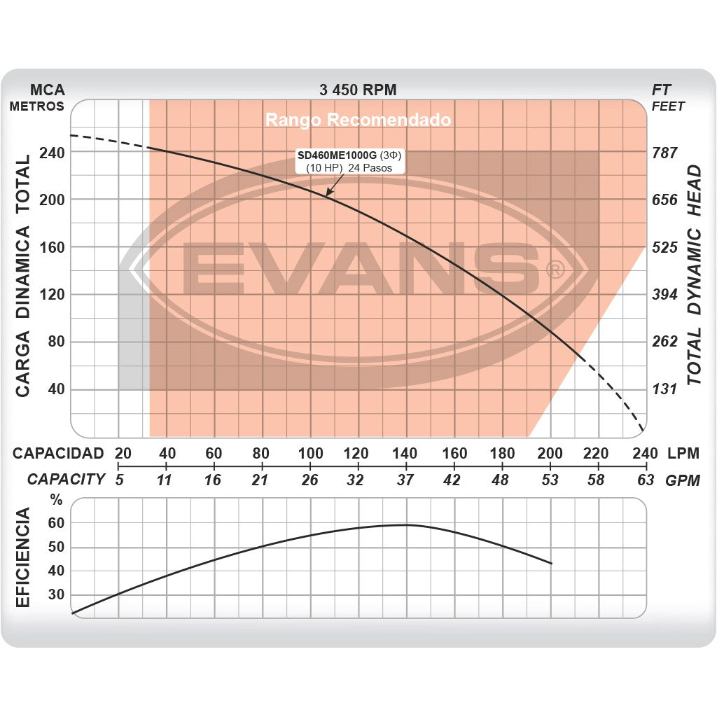EQUIPO DE RIEGO SUMERGIBLE TRIFÁSICA 45GPM 10.0HP 220V - SD460ME1000G