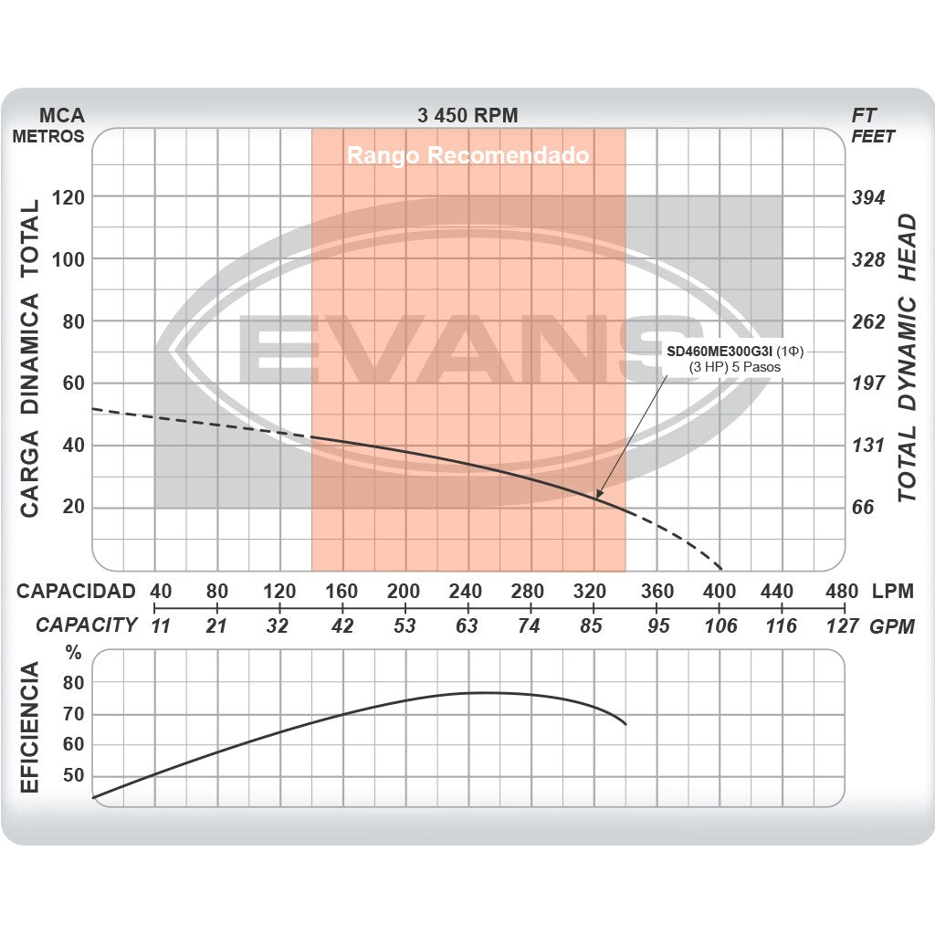 EQUIPO DE RIEGO SUMERGIBLE INOX 60GPM 3.0HP 220V - SD460ME300G3I