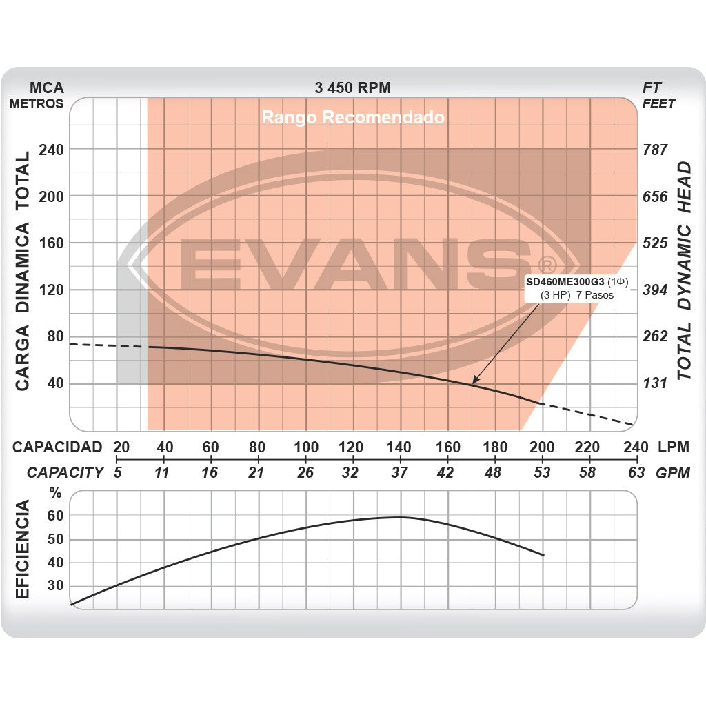 EQUIPO DE RIEGO SUMERGIBLE 45GPM 3.0HP 220V - SD460ME300G3