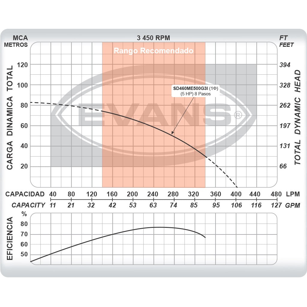 EQUIPO DE RIEGO SUMERGIBLE INOX 60GPM 5.0HP 220V - SD460ME500G3I
