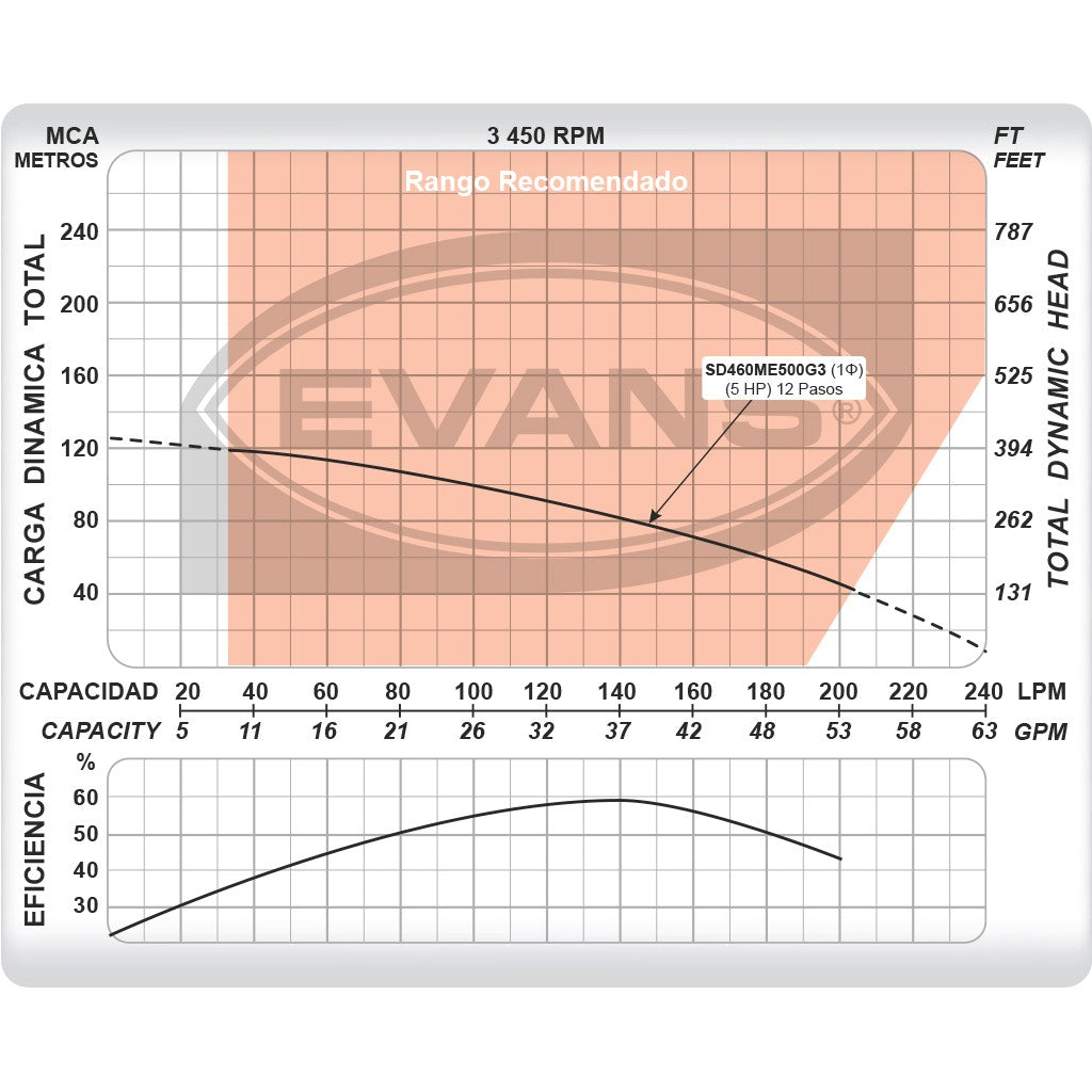 EQUIPO DE RIEGO SUMERGIBLE 45GPM 5.0HP 220V - SD460ME500G3