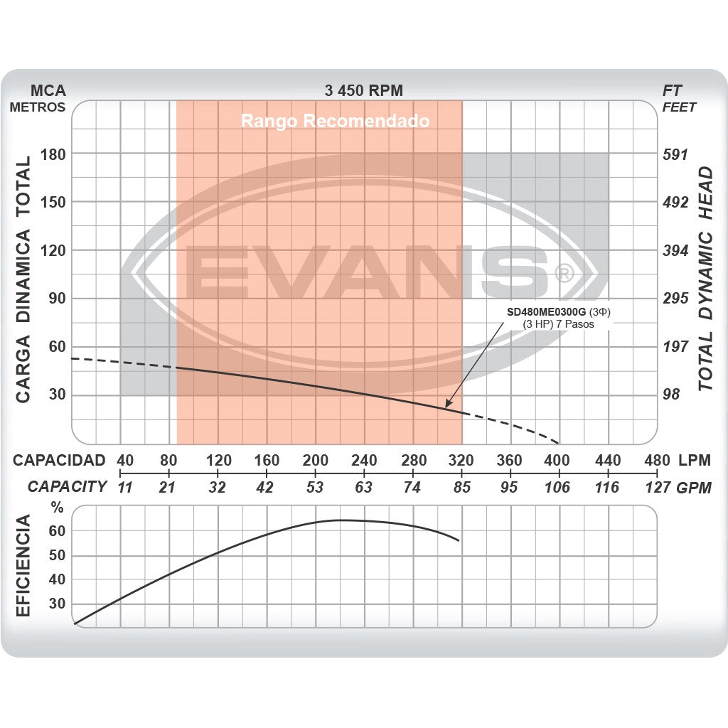 EQUIPO DE RIEGO SUMERGIBLE TRIFÁSICA 60GPM 3.0HP 220V - SD480ME0300G