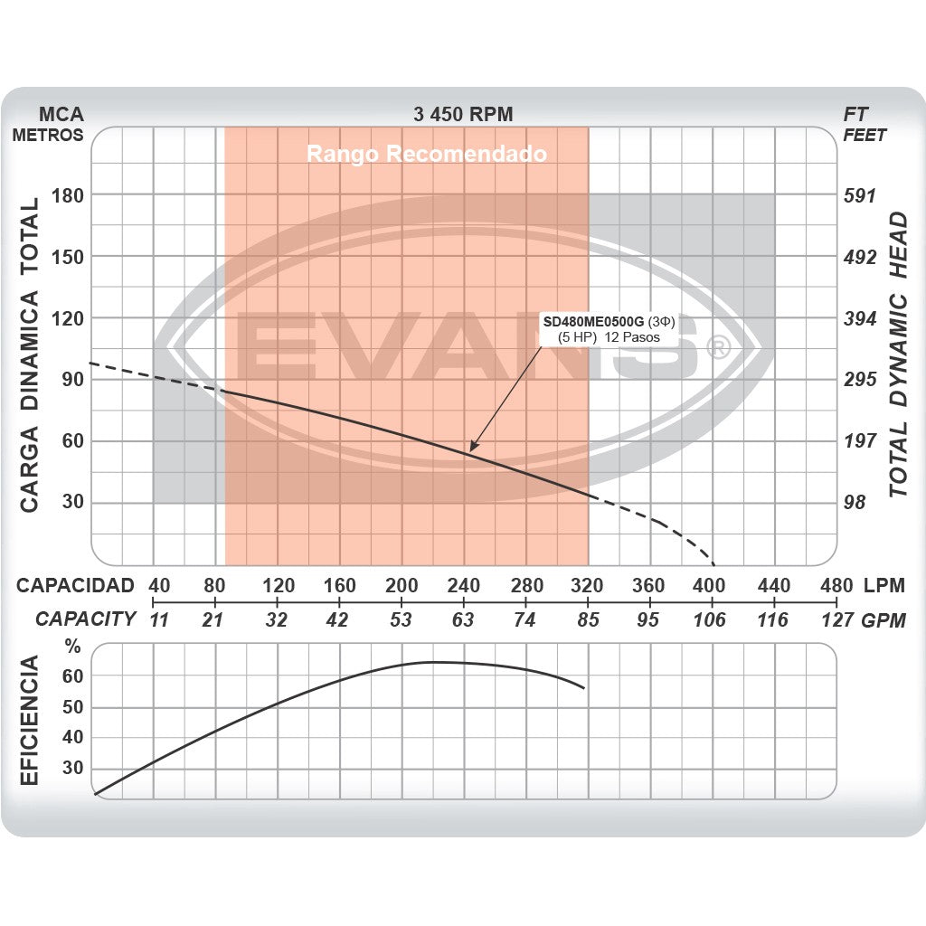 EQUIPO DE RIEGO SUMERGIBLE TRIFÁSICA 60GPM 5.0HP 220V - SD480ME0500G