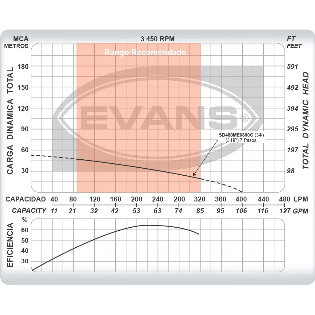 EQUIPO DE RIEGO SUMERGIBLE 60GPM 3.0HP 220V - SD480ME300G3