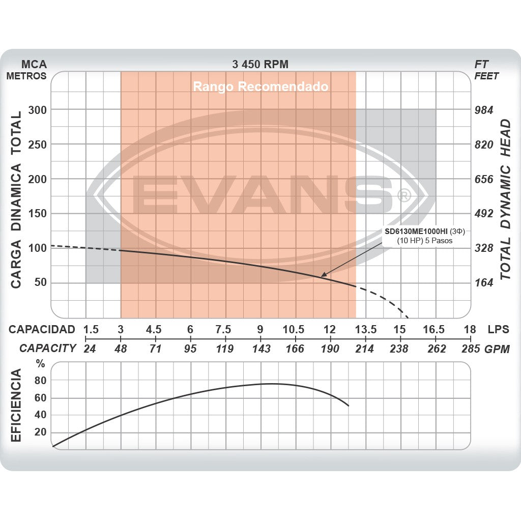 EQUIPO DE RIEGO SUMERGIBLE TRIFÁSICO INOX 130GPM 10.0HP 440V - SD6130ME1000HI