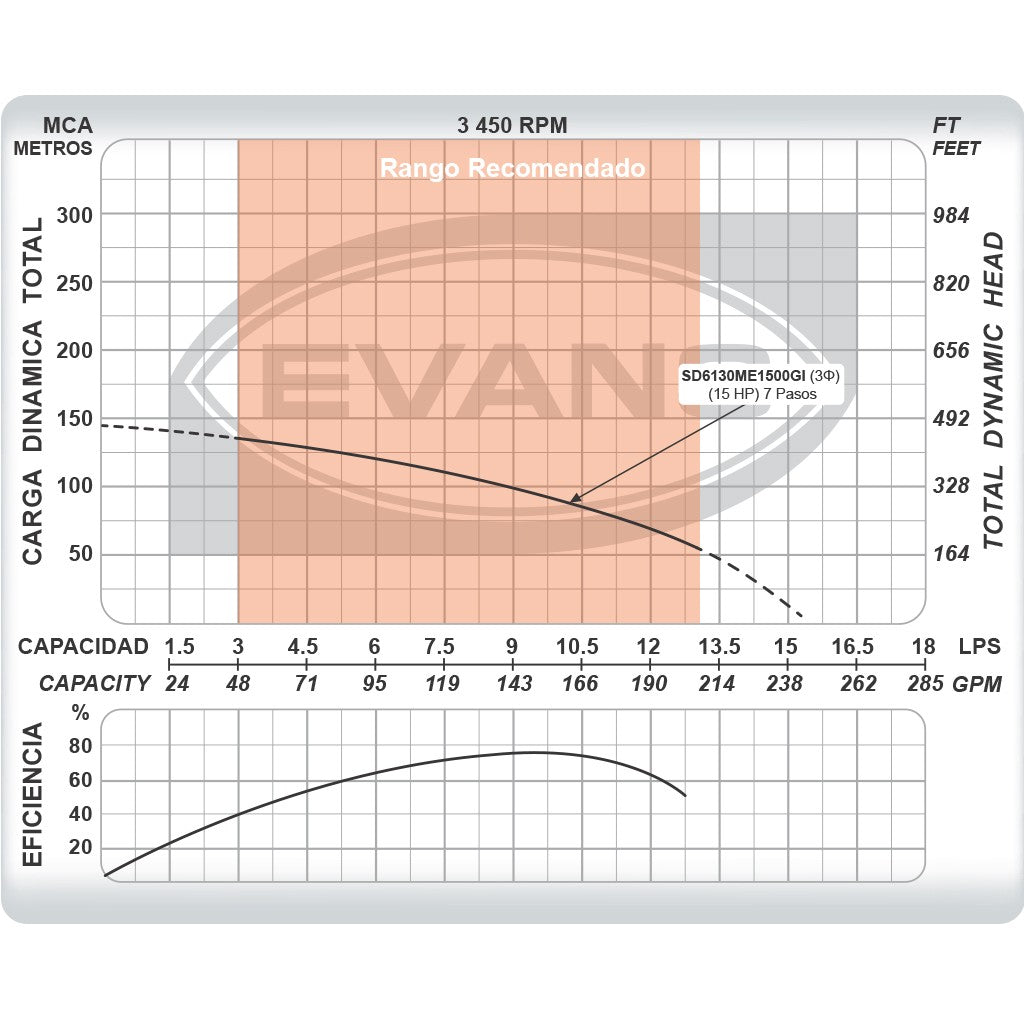 EQUIPO DE RIEGO SUMERGIBLE TRIFÁSICO INOX 130GPM 15.0HP 220V - SD6130ME1500GI