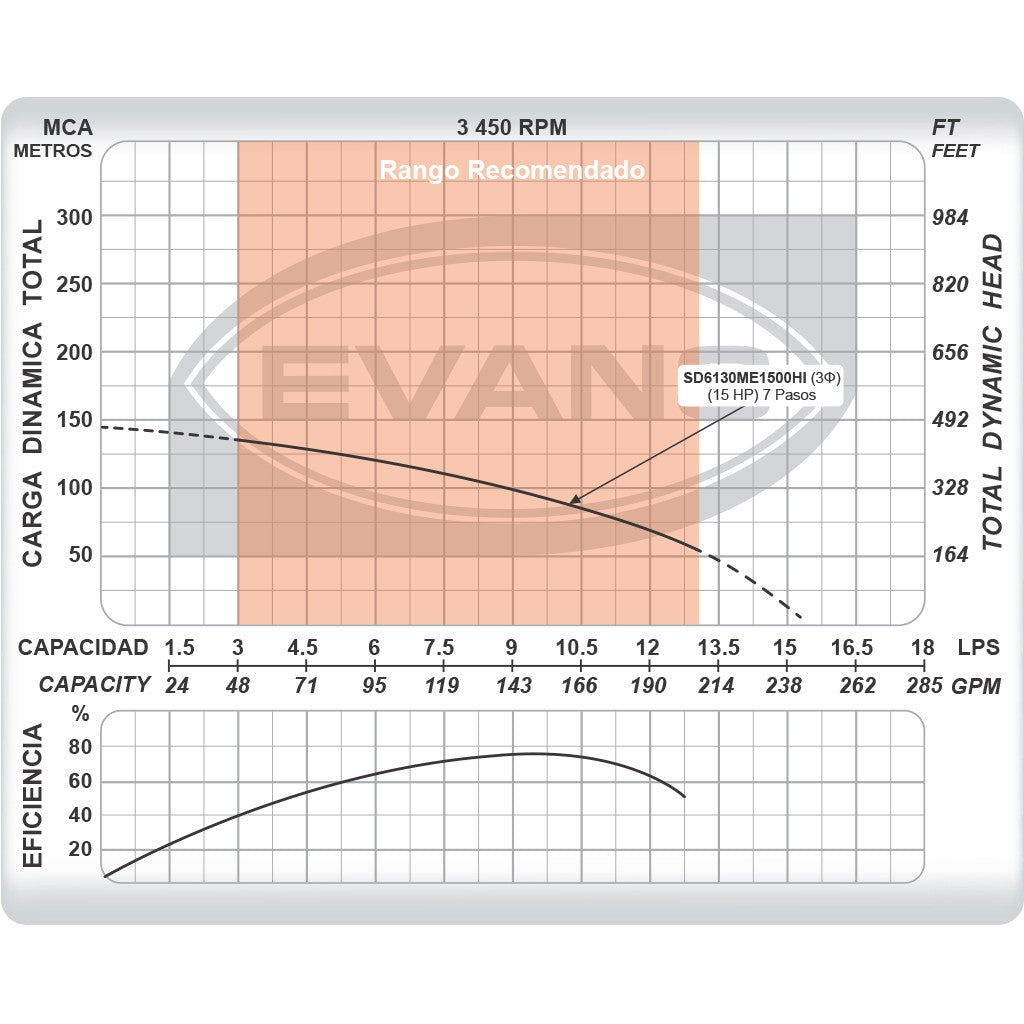 EQUIPO DE RIEGO SUMERGIBLE TRIFÁSICO INOX 130GPM 15.0HP 440V - SD6130ME1500HI