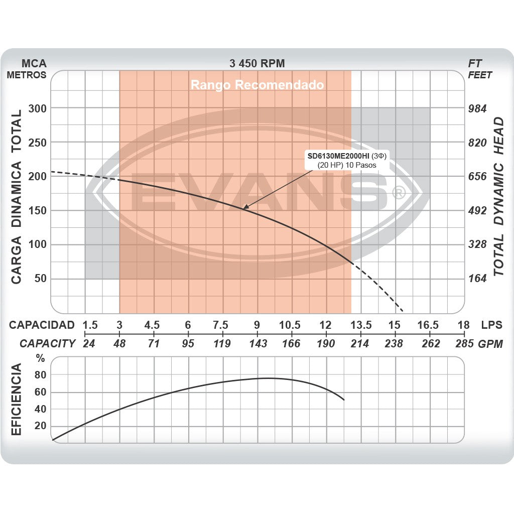 EQUIPO DE RIEGO SUMERGIBLE TRIFÁSICO INOX 130GPM 20.0HP 440V - SD6130ME2000HI