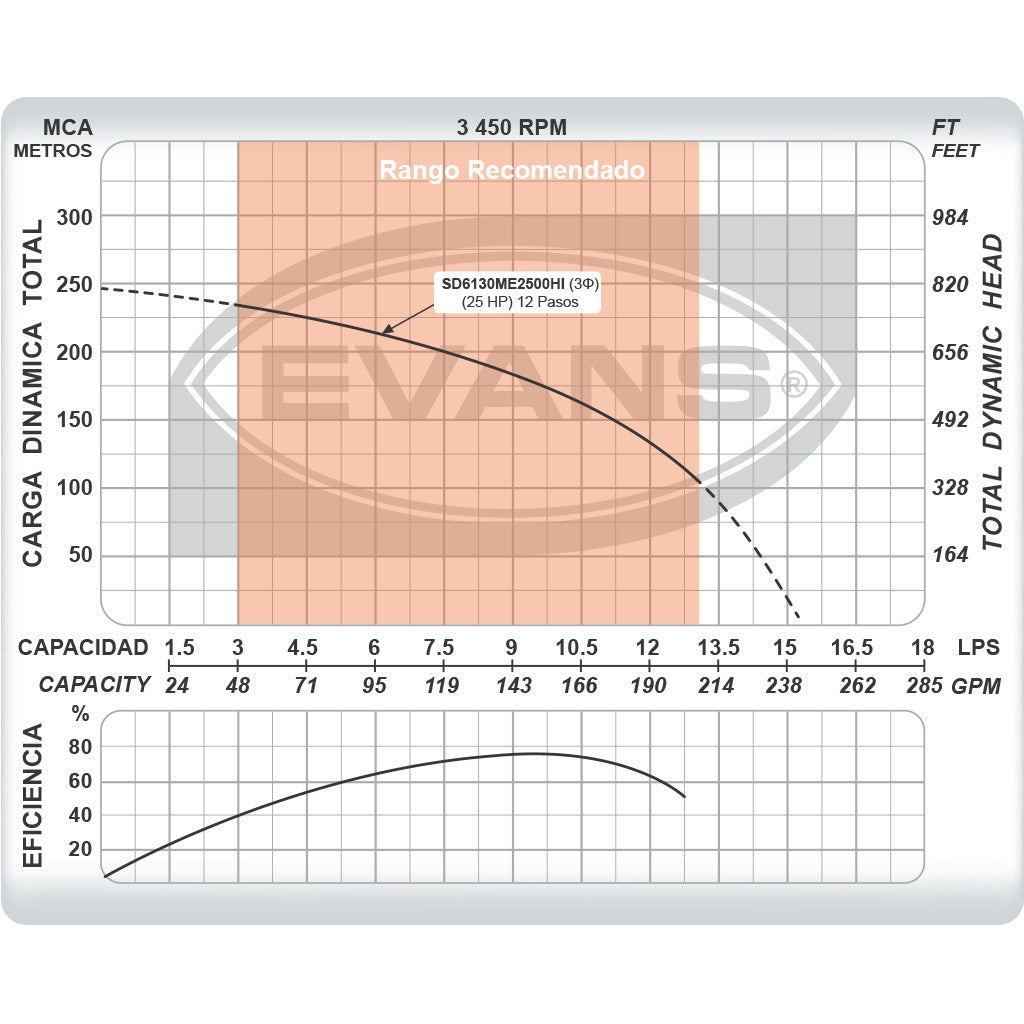 EQUIPO DE RIEGO SUMERGIBLE TRIFÁSICO INOX 130GPM 25.0HP 440V - SD6130ME2500HI