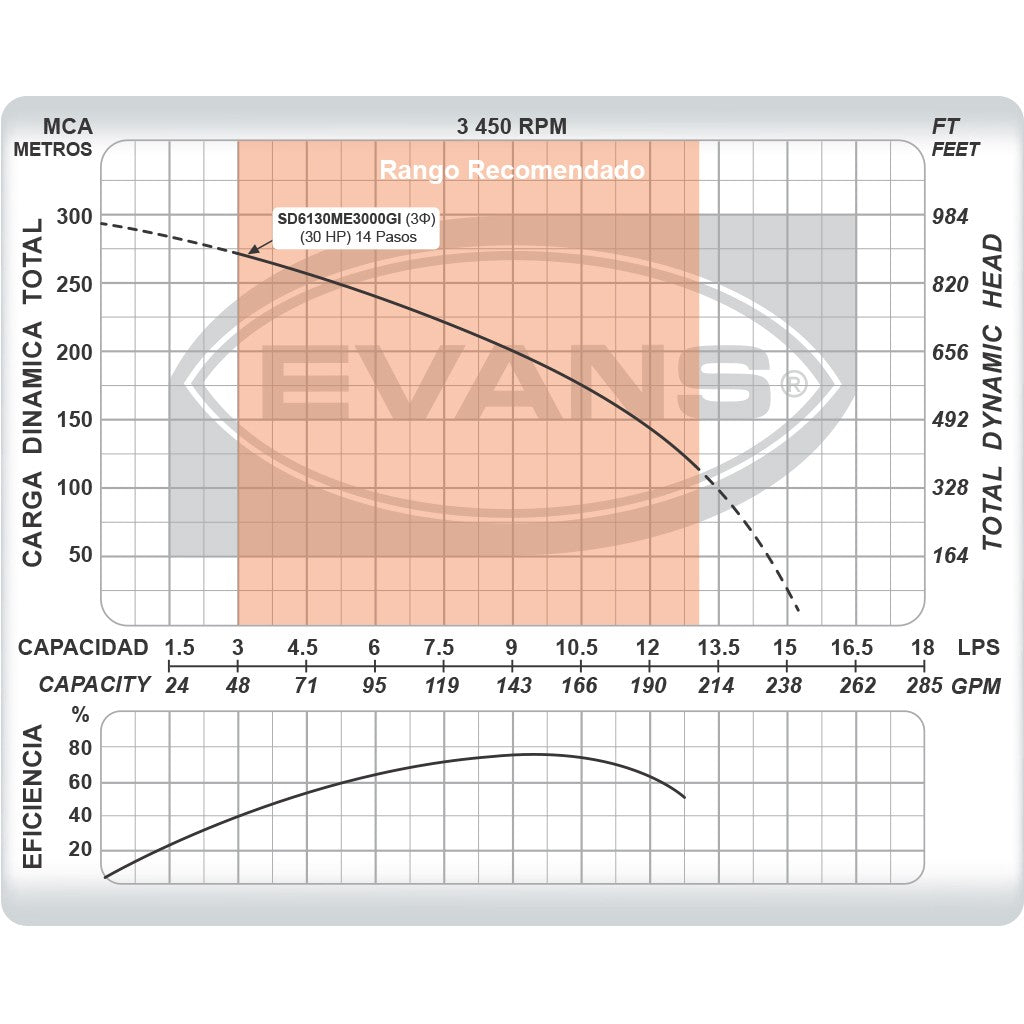 EQUIPO DE RIEGO SUMERGIBLE TRIFÁSICO INOX 130GPM 30.0HP 220V - SD6130ME3000GI