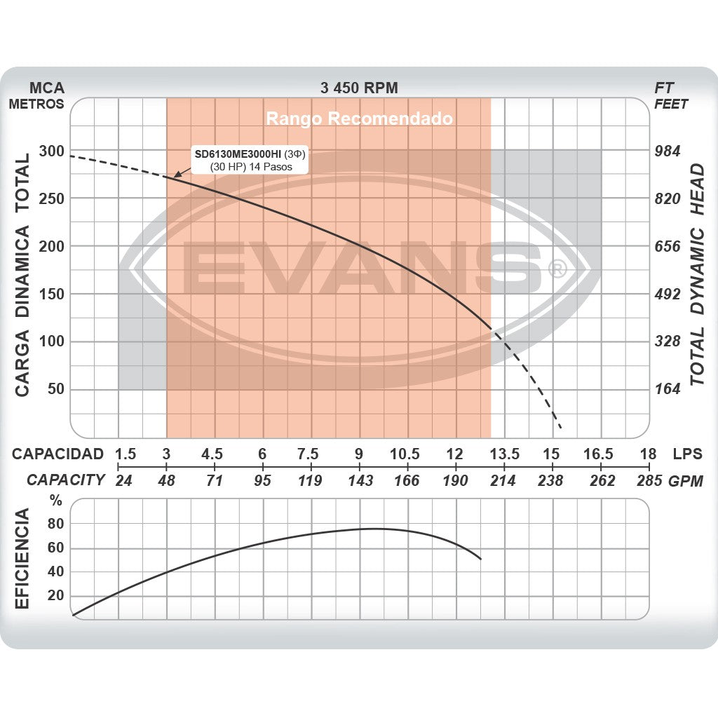 EQUIPO DE RIEGO SUMERGIBLE TRIFÁSICO INOX 130GPM 30.0HP 440V - SD6130ME3000HI