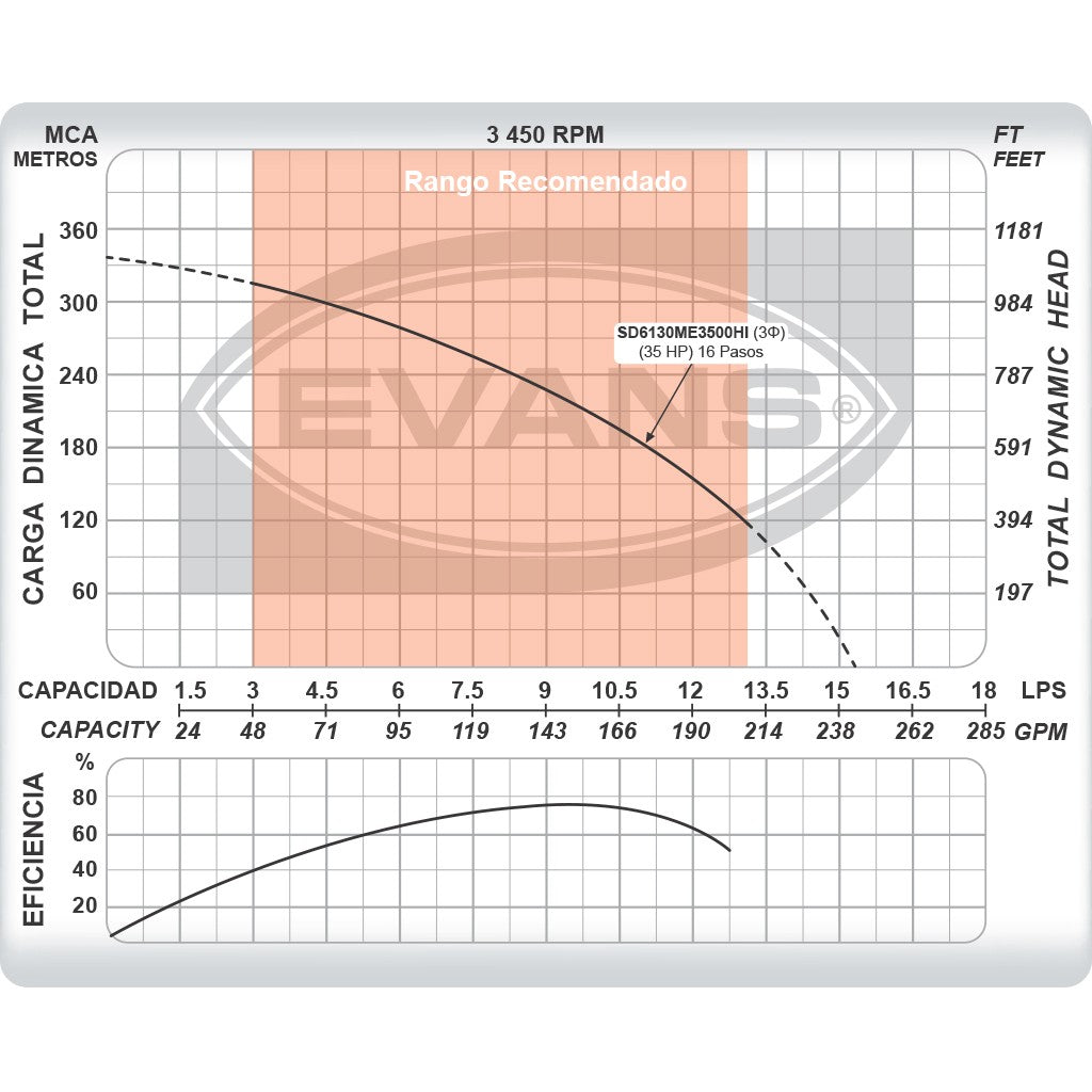 EQUIPO DE RIEGO SUMERGIBLE TRIFÁSICO INOX 130GPM 35.0HP 440V - SD6130ME3500HI