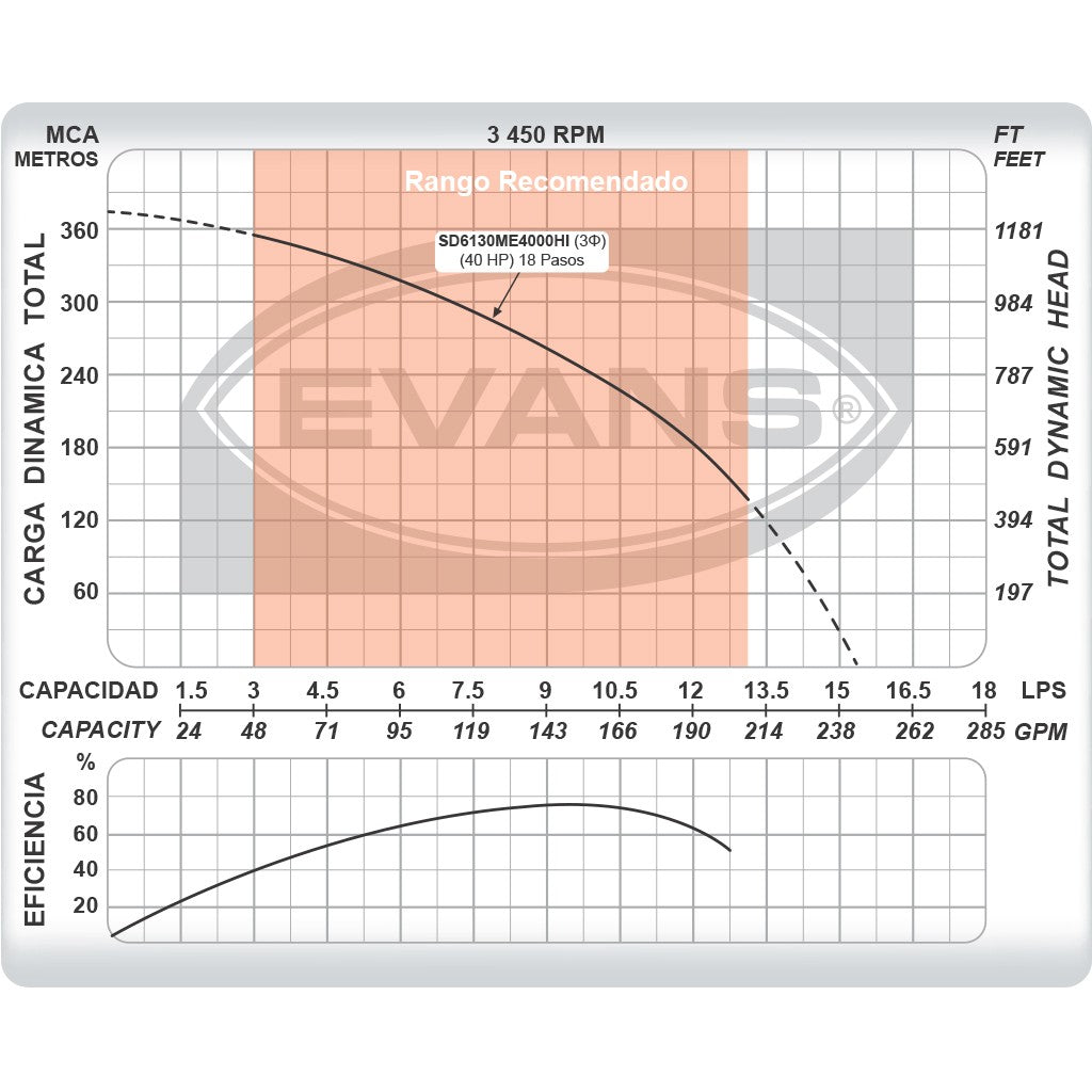 EQUIPO DE RIEGO SUMERGIBLE TRIFÁSICO INOX 130GPM 40.0HP 440V - SD6130ME4000HI