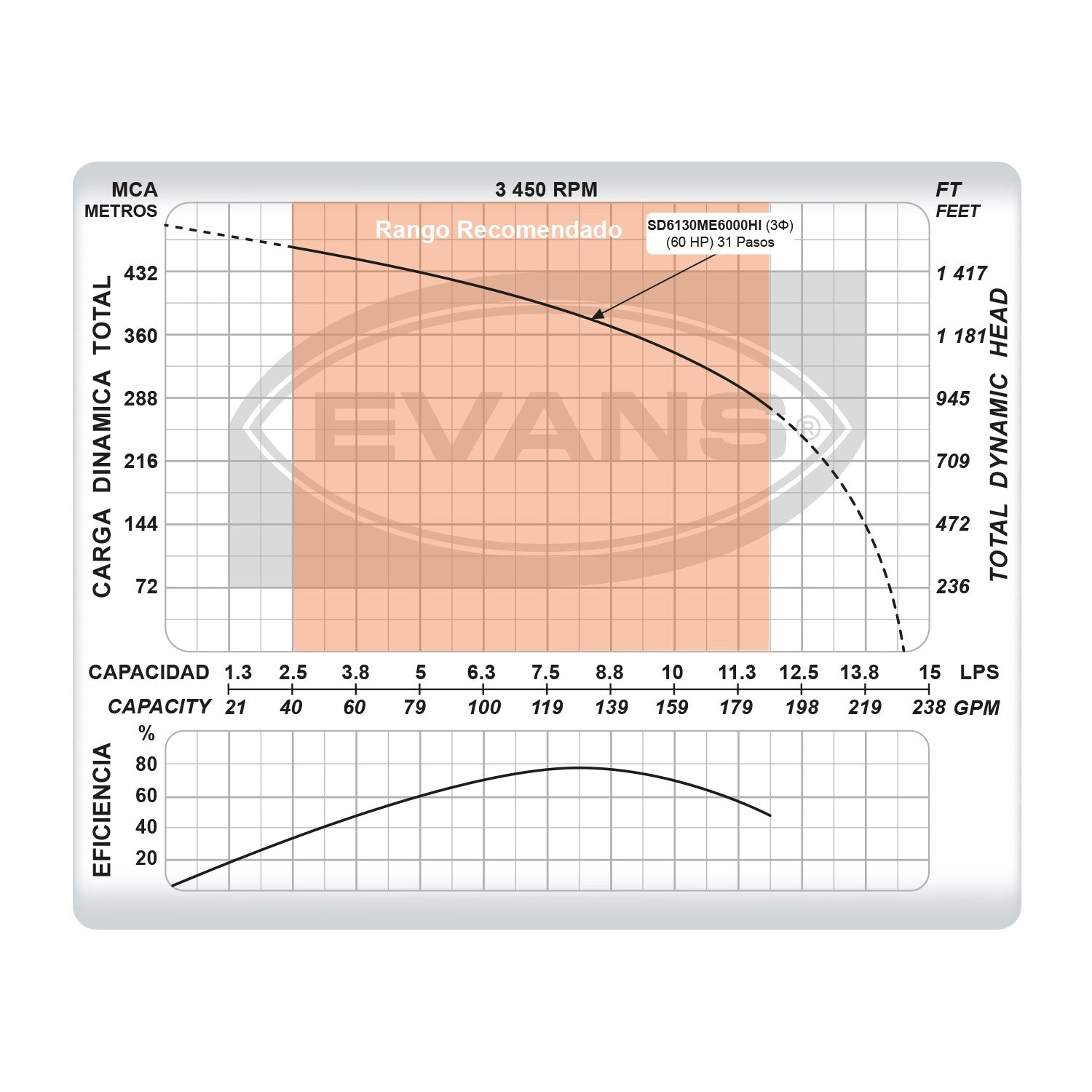 EQUIPO DE RIEGO SUMERGIBLE INOX TRIFÁSICA 130GPM 60.0HP 440V - SD6130ME6000HI