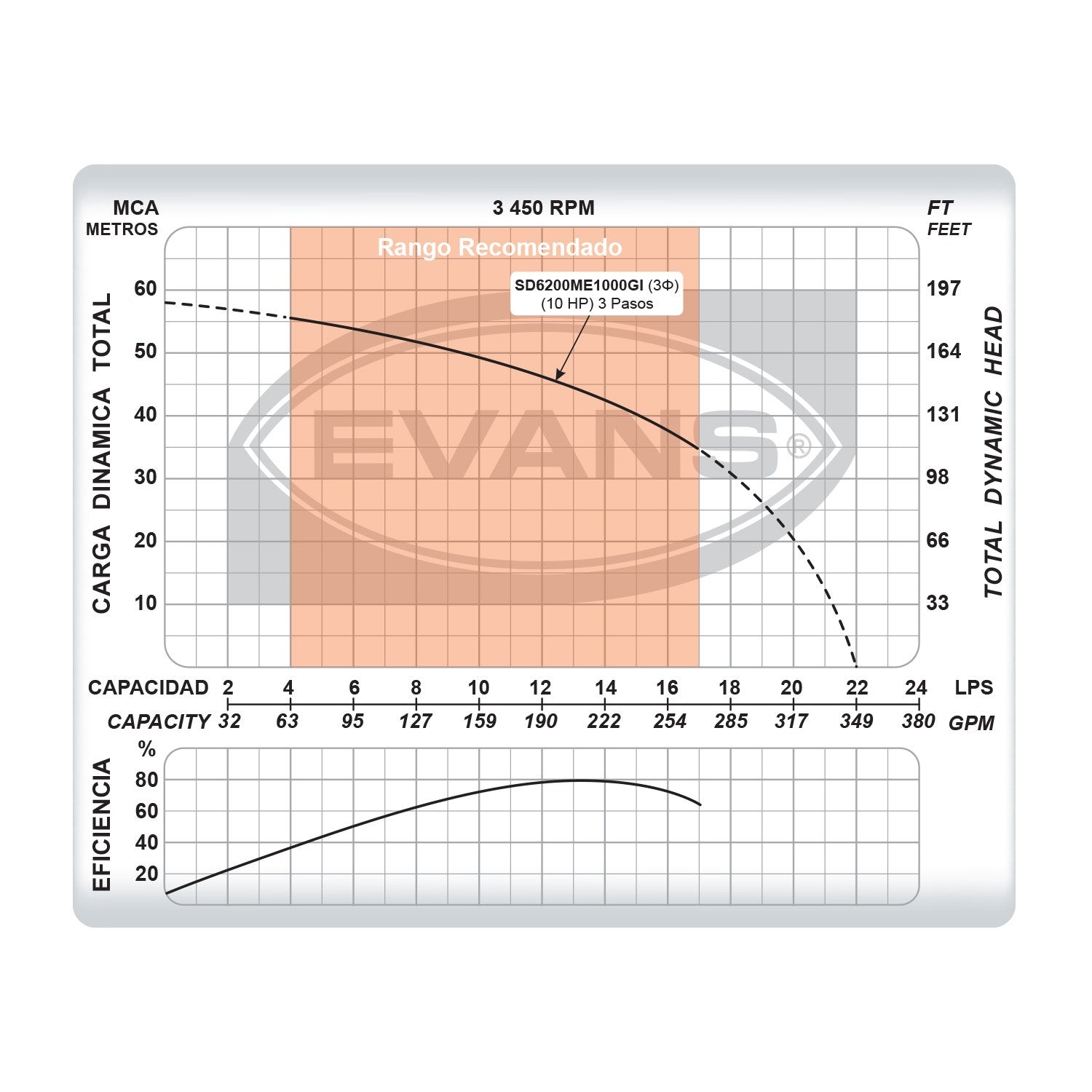 EQUIPO DE RIEGO SUMERGIBLE TRIFÁSICO INOX 200GPM 10.0HP 220V - SD6200ME1000GI