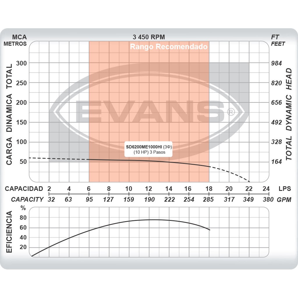 EQUIPO DE RIEGO SUMERGIBLE TRIFÁSICO INOX 200GPM 10.0HP 440V - SD6200ME1000HI