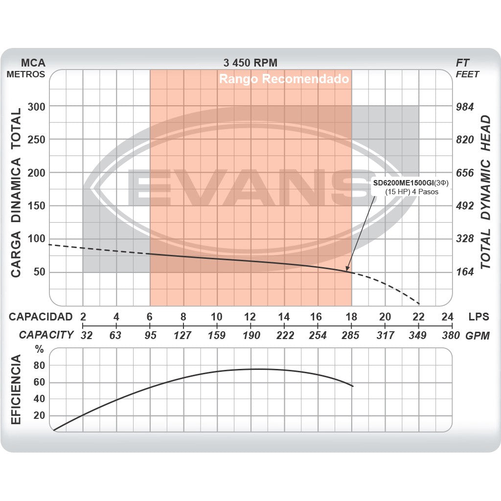 EQUIPO DE RIEGO SUMERGIBLE TRIFÁSICO INOX 200GPM 15.0HP 220V - SD6200ME1500GI