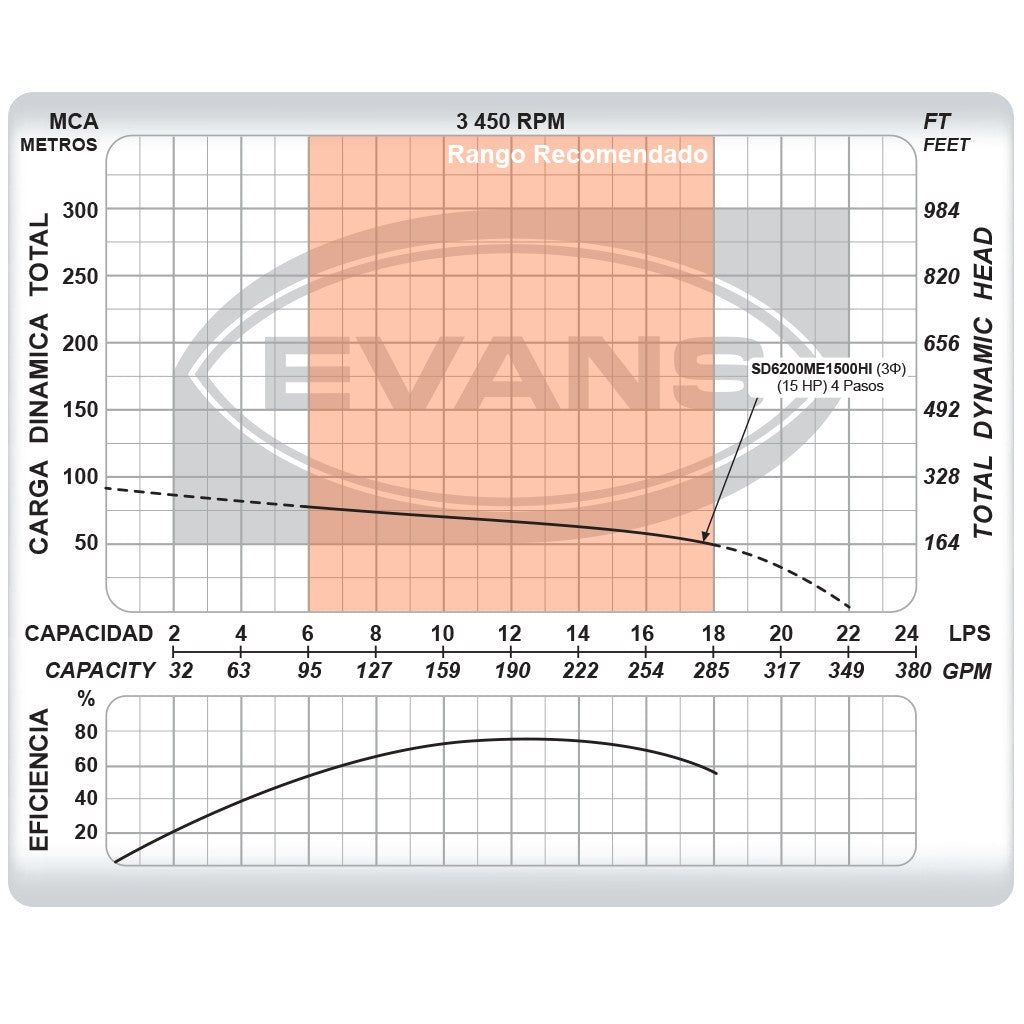 EQUIPO DE RIEGO SUMERGIBLE TRIFÁSICO INOX 200GPM 15.0HP 440V - SD6200ME1500HI