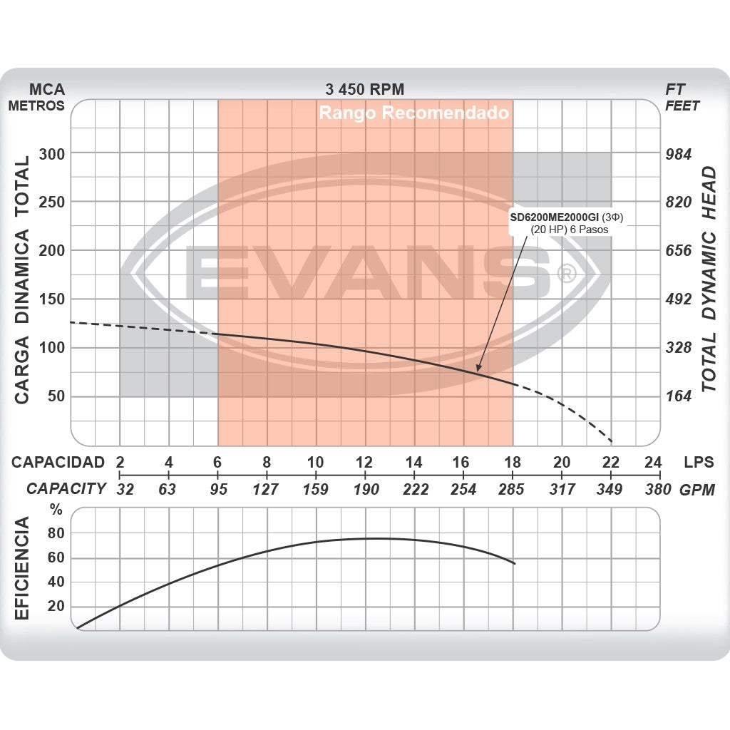 EQUIPO DE RIEGO SUMERGIBLE TRIFÁSICO INOX 200GPM 20.0HP 220V - SD6200ME2000GI
